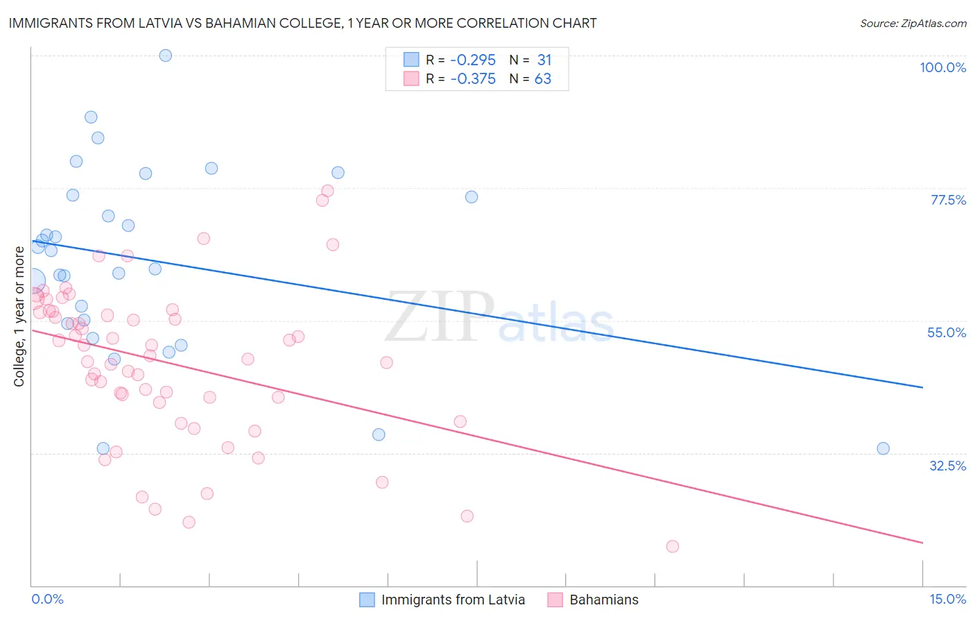 Immigrants from Latvia vs Bahamian College, 1 year or more