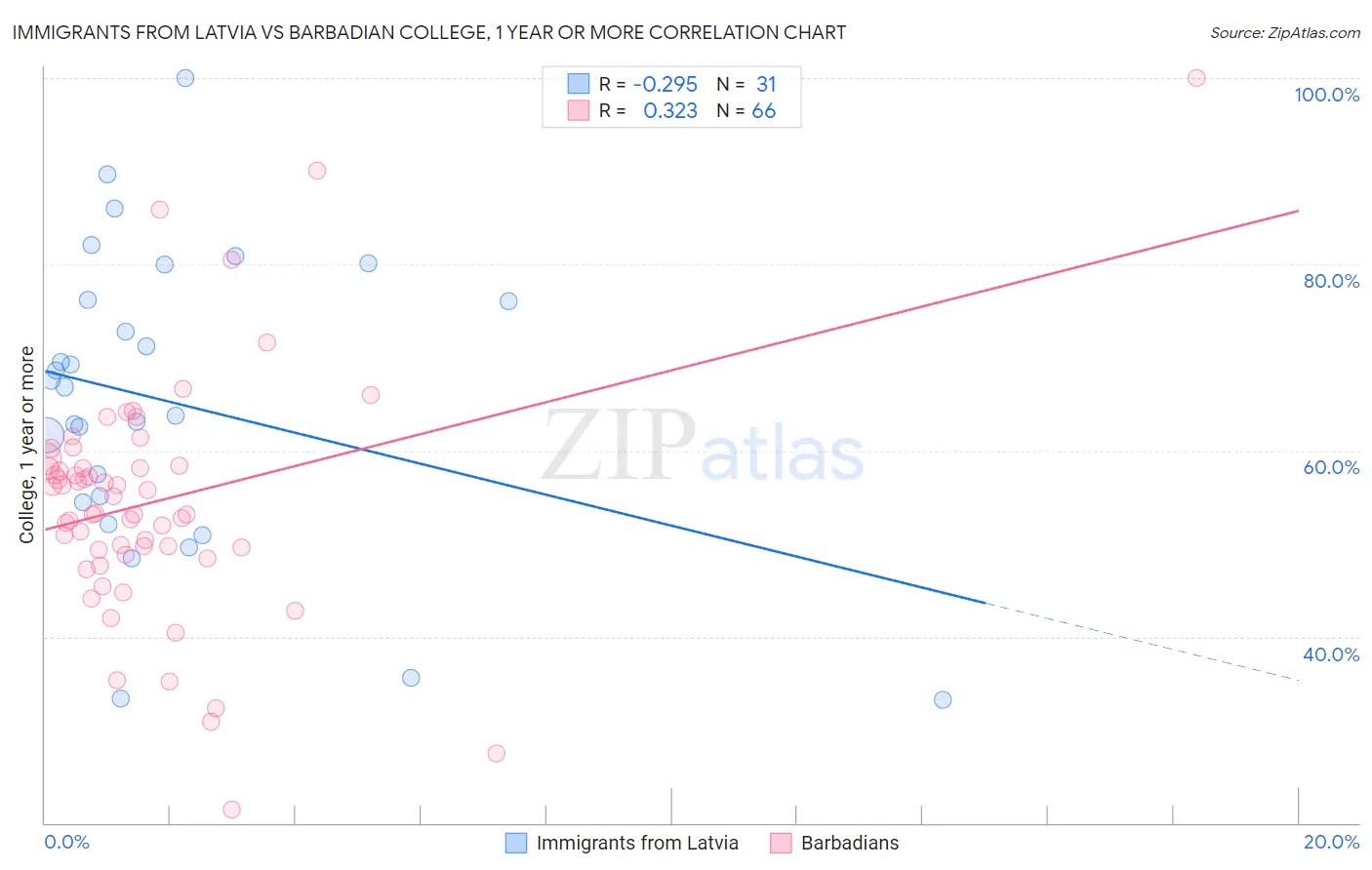 Immigrants from Latvia vs Barbadian College, 1 year or more