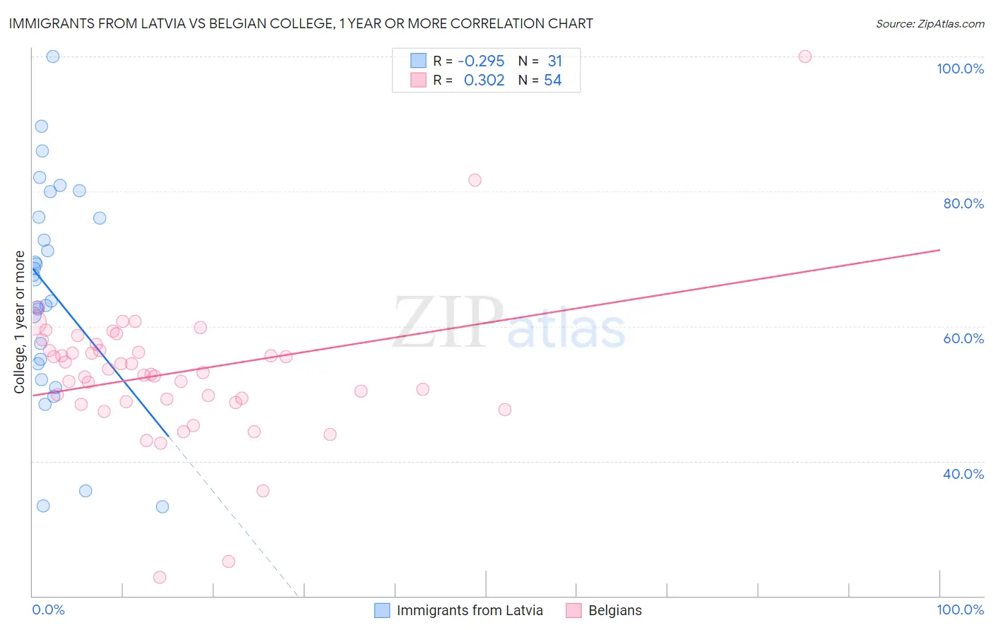 Immigrants from Latvia vs Belgian College, 1 year or more