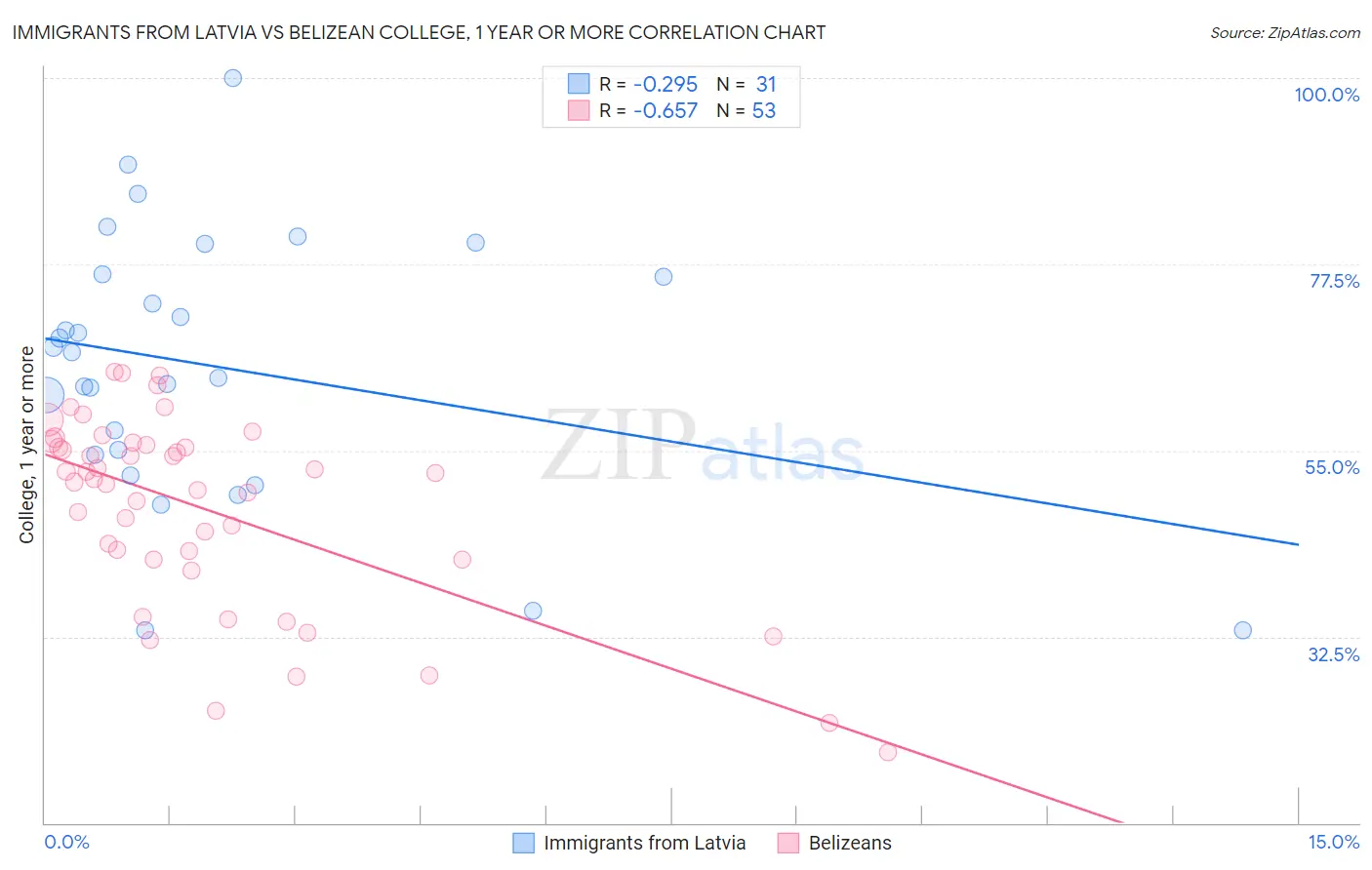 Immigrants from Latvia vs Belizean College, 1 year or more