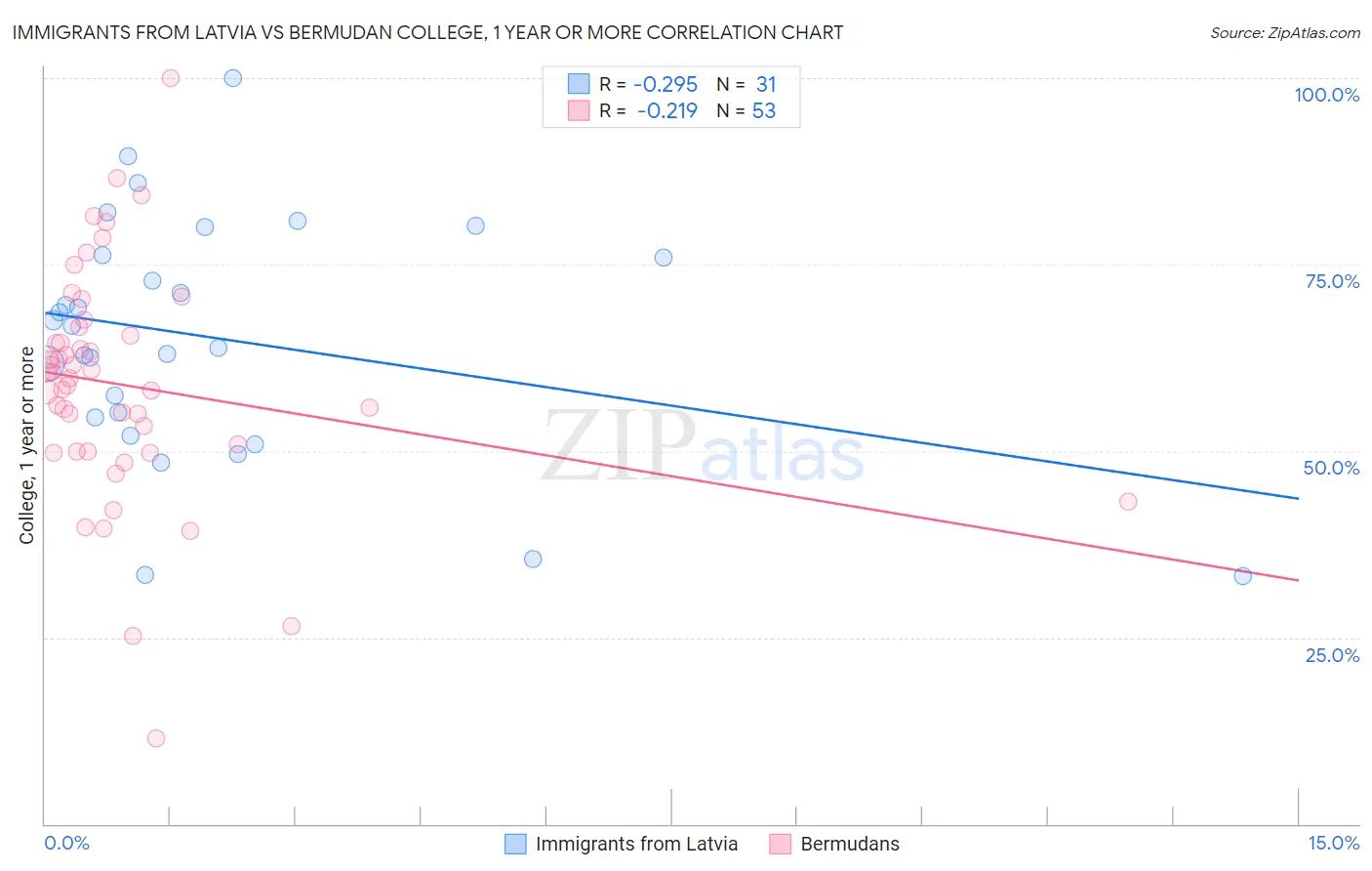Immigrants from Latvia vs Bermudan College, 1 year or more
