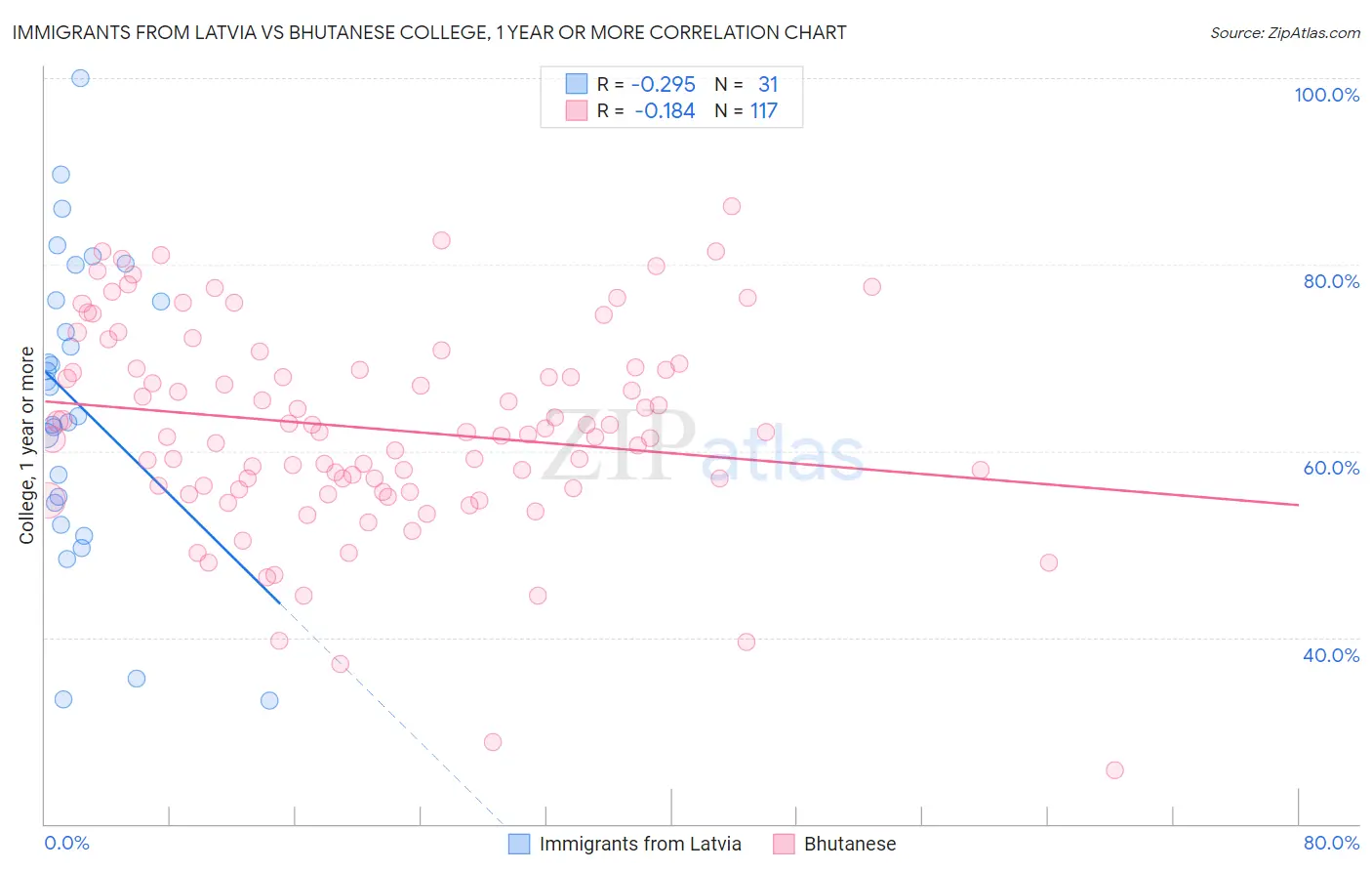 Immigrants from Latvia vs Bhutanese College, 1 year or more