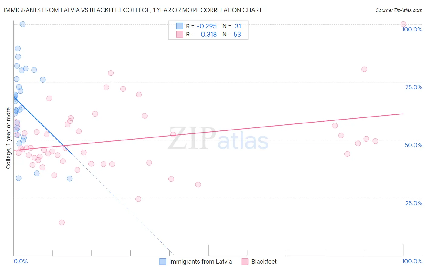 Immigrants from Latvia vs Blackfeet College, 1 year or more