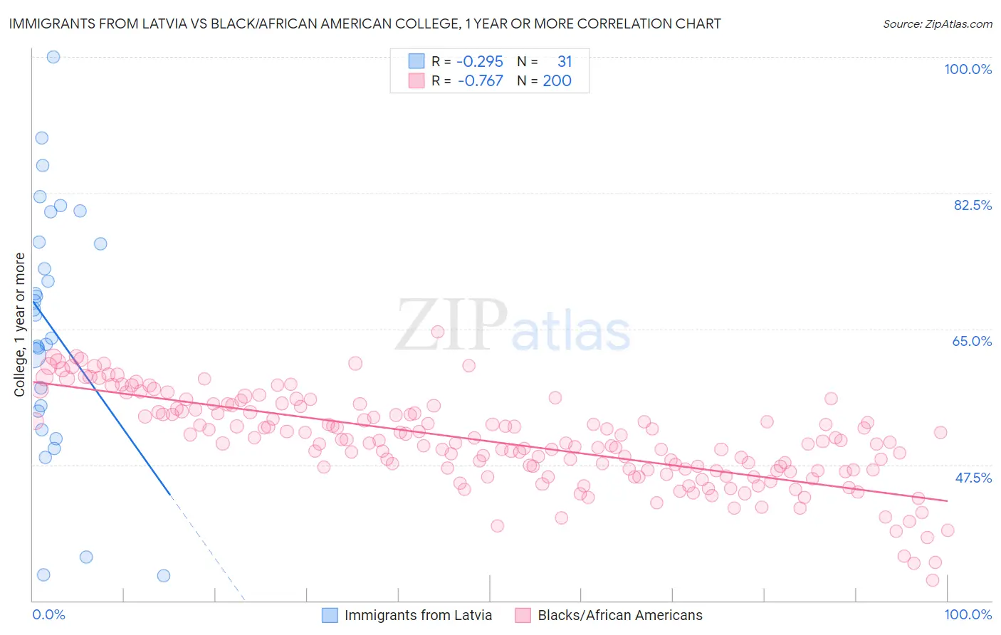 Immigrants from Latvia vs Black/African American College, 1 year or more