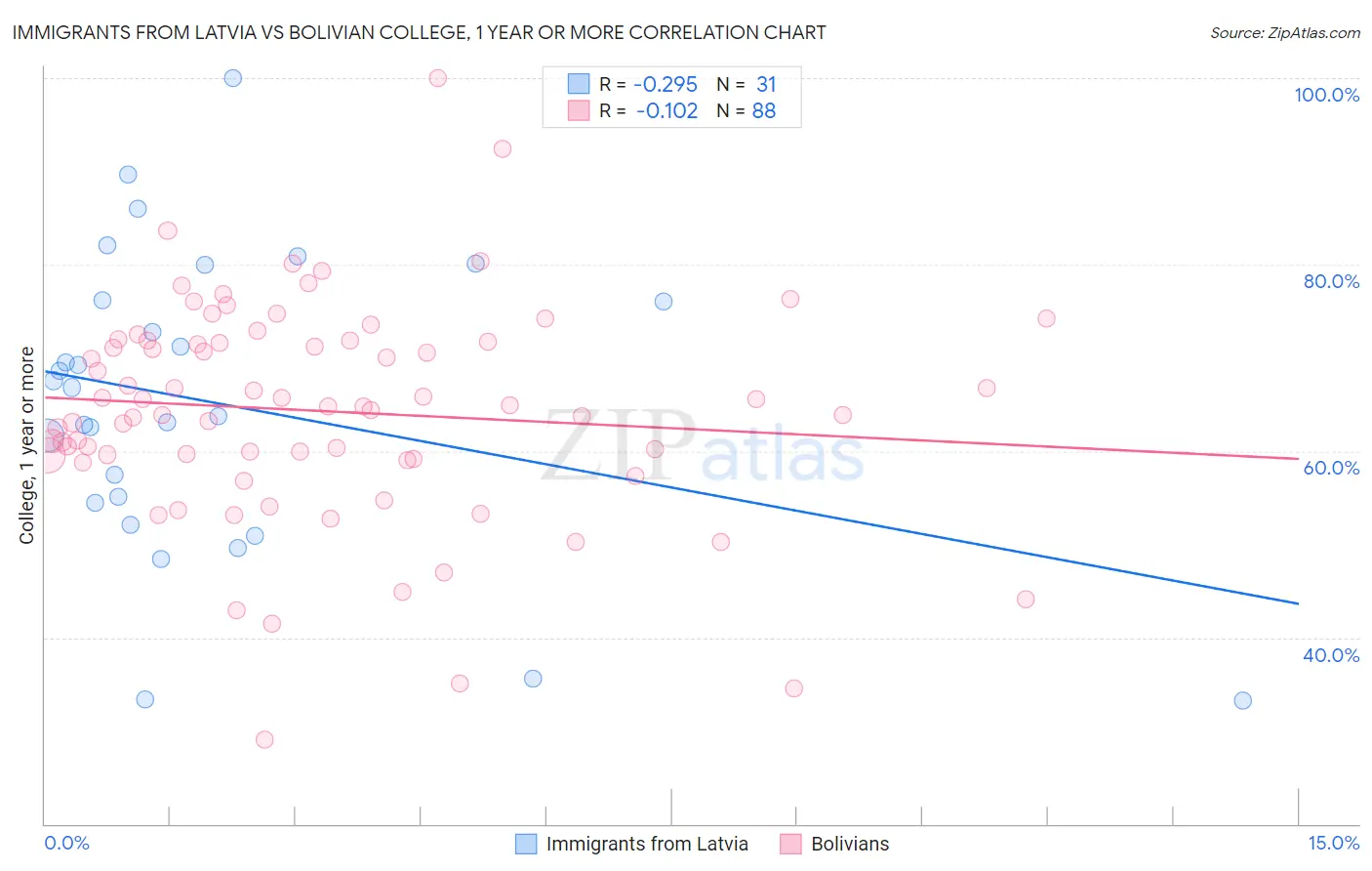 Immigrants from Latvia vs Bolivian College, 1 year or more