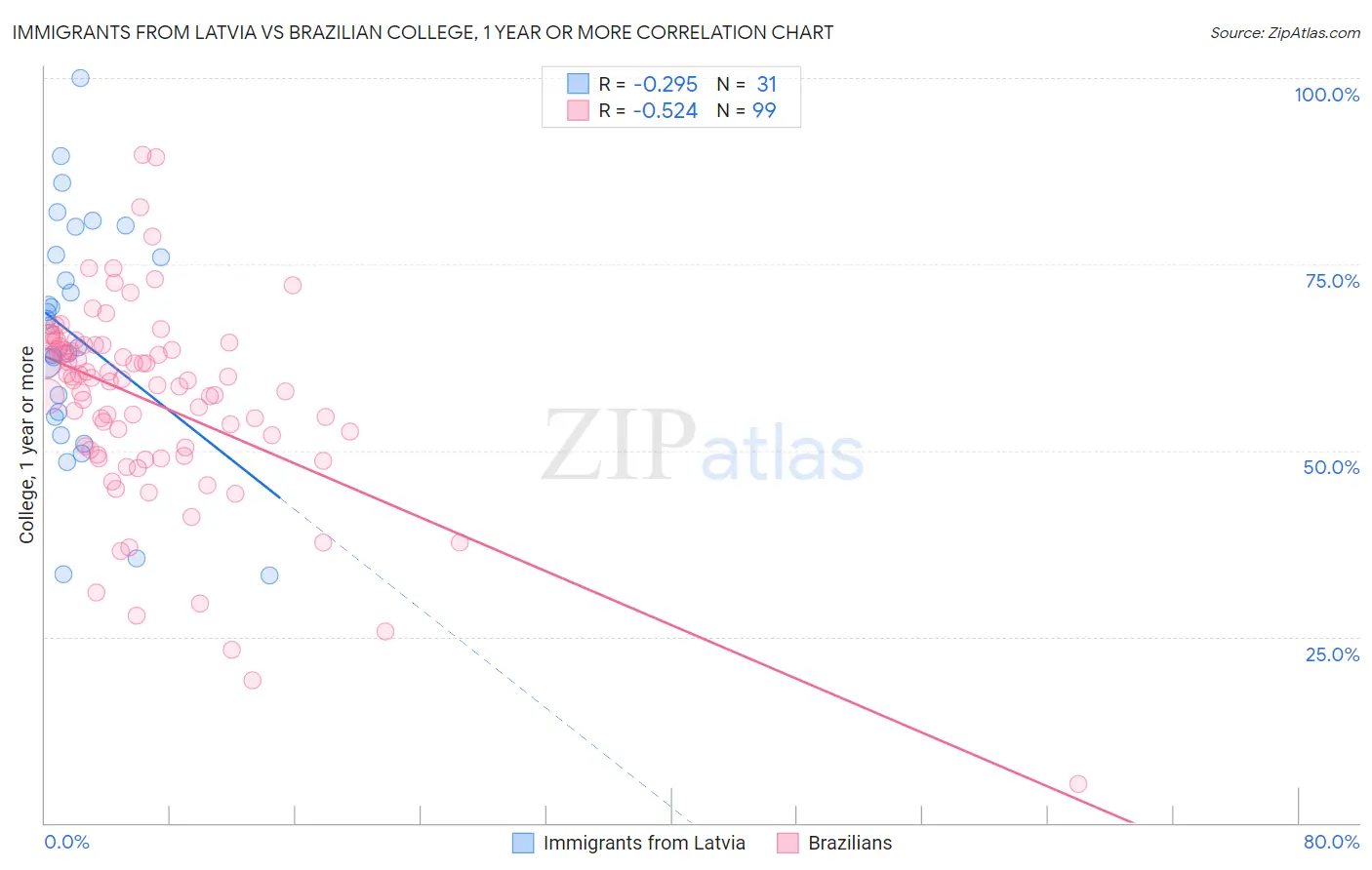 Immigrants from Latvia vs Brazilian College, 1 year or more
