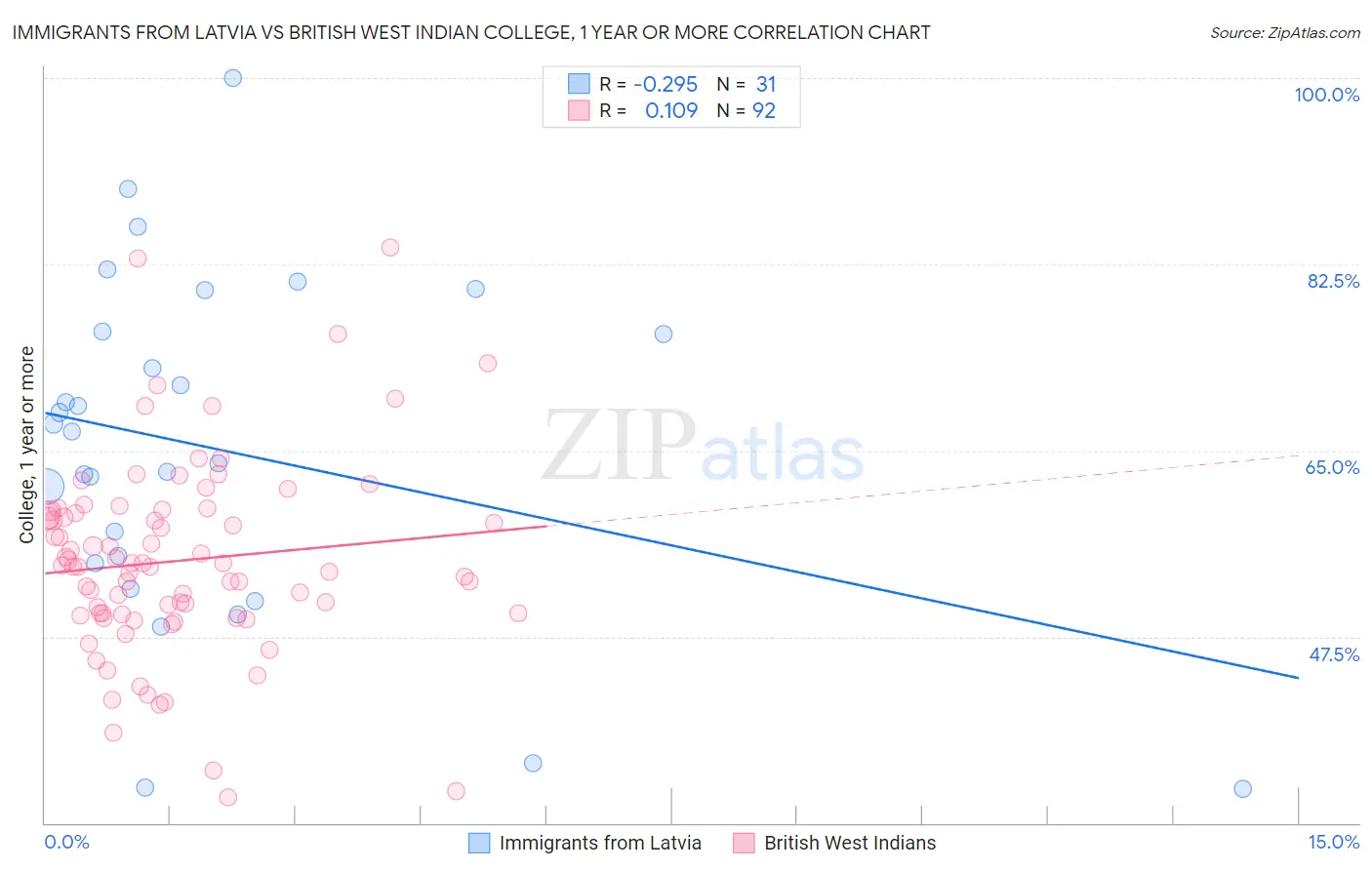 Immigrants from Latvia vs British West Indian College, 1 year or more