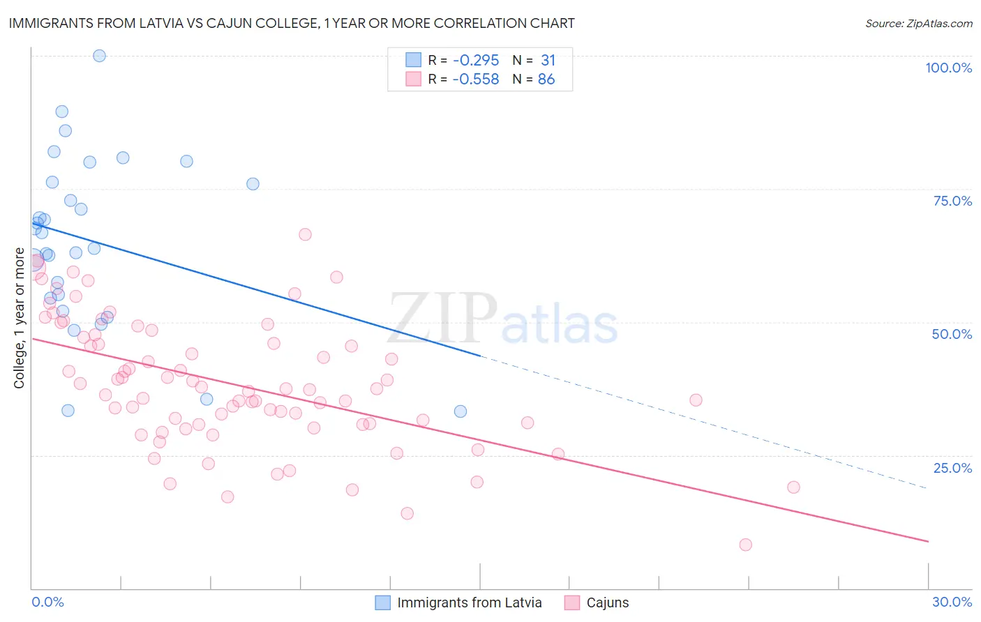 Immigrants from Latvia vs Cajun College, 1 year or more
