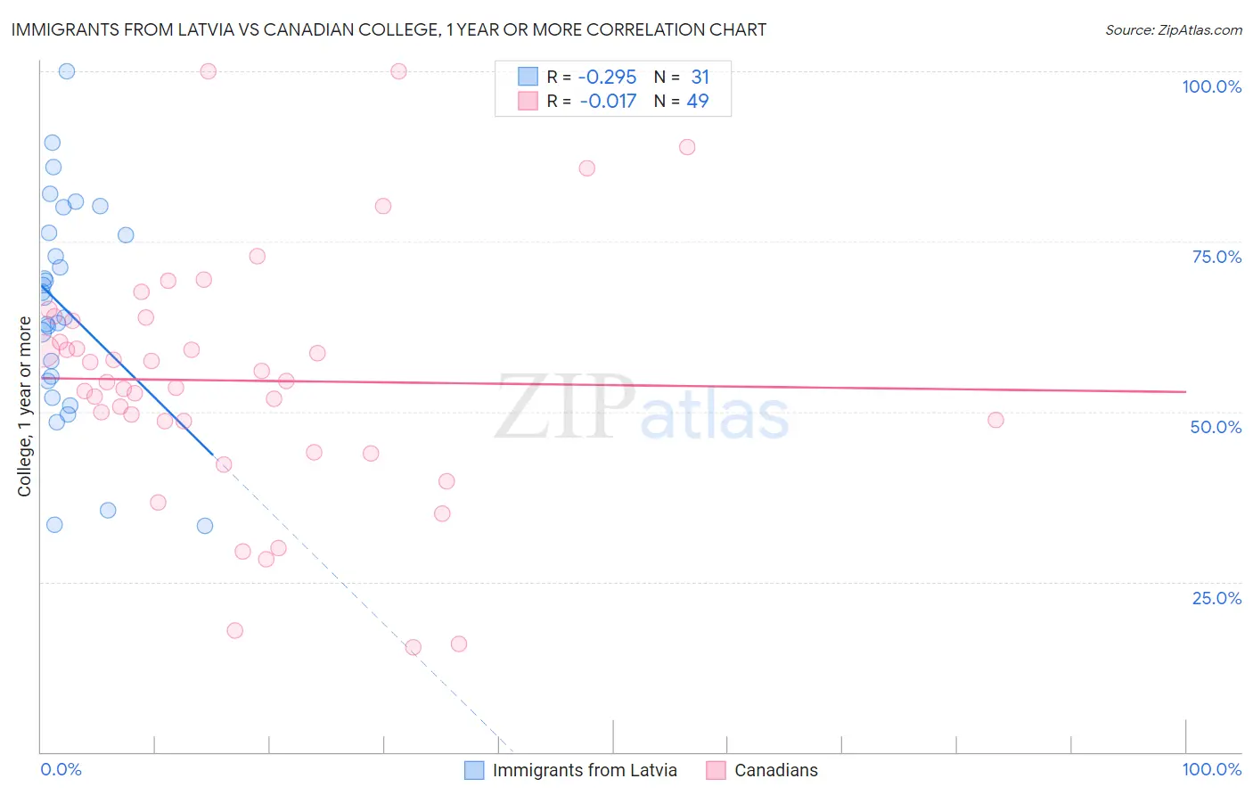 Immigrants from Latvia vs Canadian College, 1 year or more