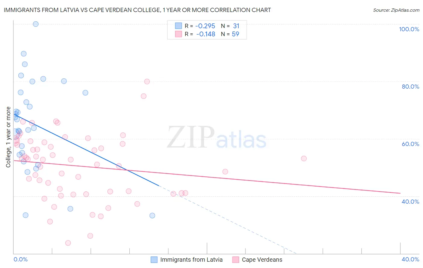 Immigrants from Latvia vs Cape Verdean College, 1 year or more