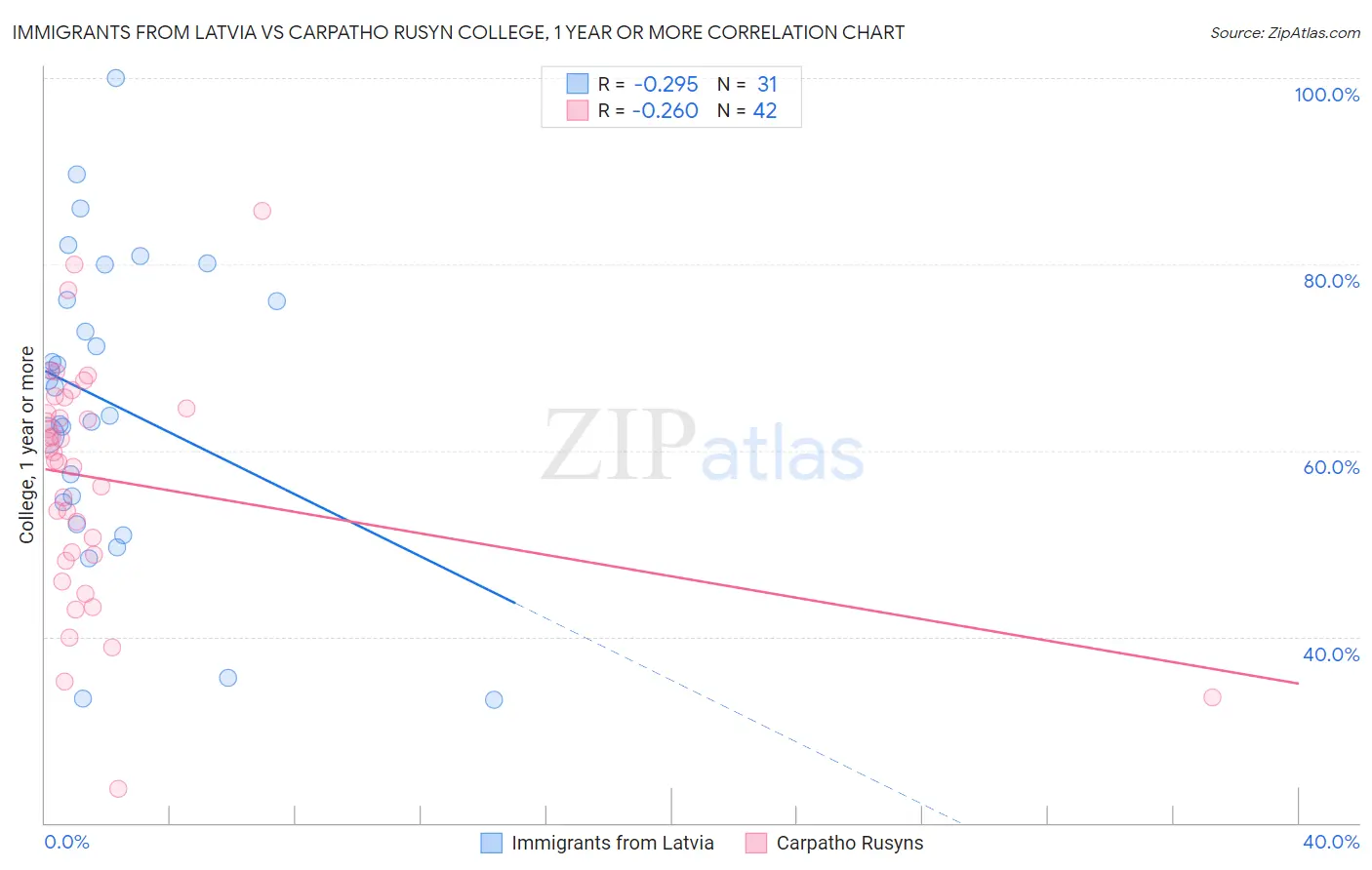 Immigrants from Latvia vs Carpatho Rusyn College, 1 year or more