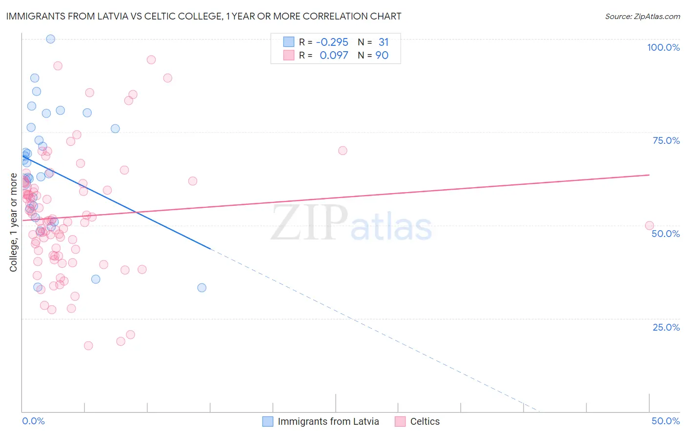 Immigrants from Latvia vs Celtic College, 1 year or more