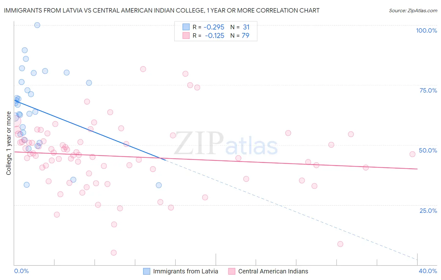 Immigrants from Latvia vs Central American Indian College, 1 year or more