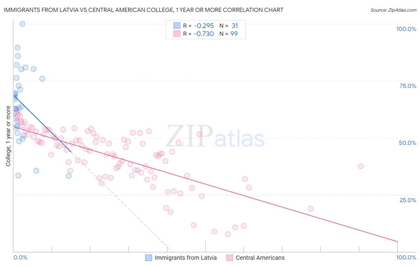 Immigrants from Latvia vs Central American College, 1 year or more