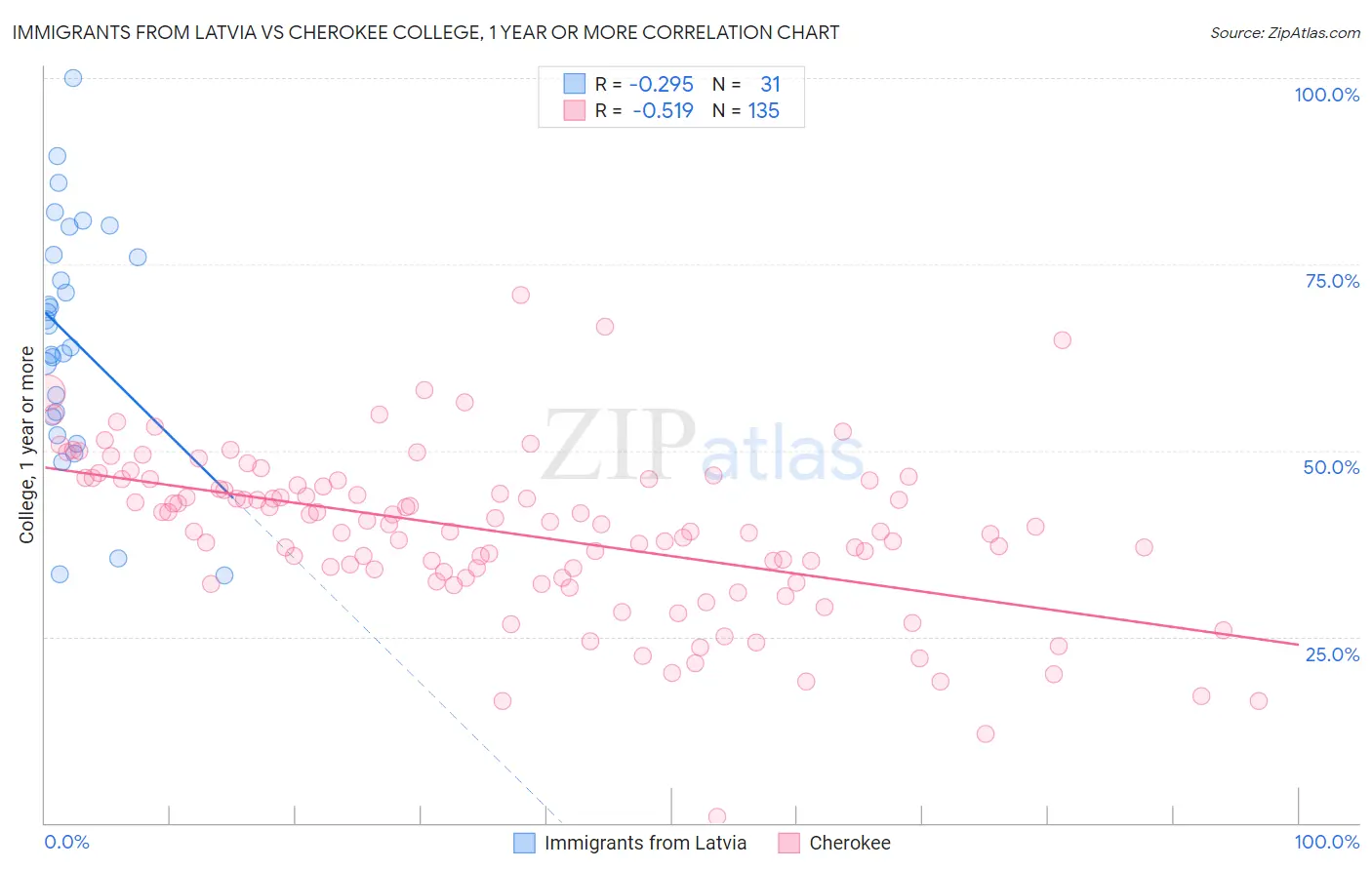 Immigrants from Latvia vs Cherokee College, 1 year or more