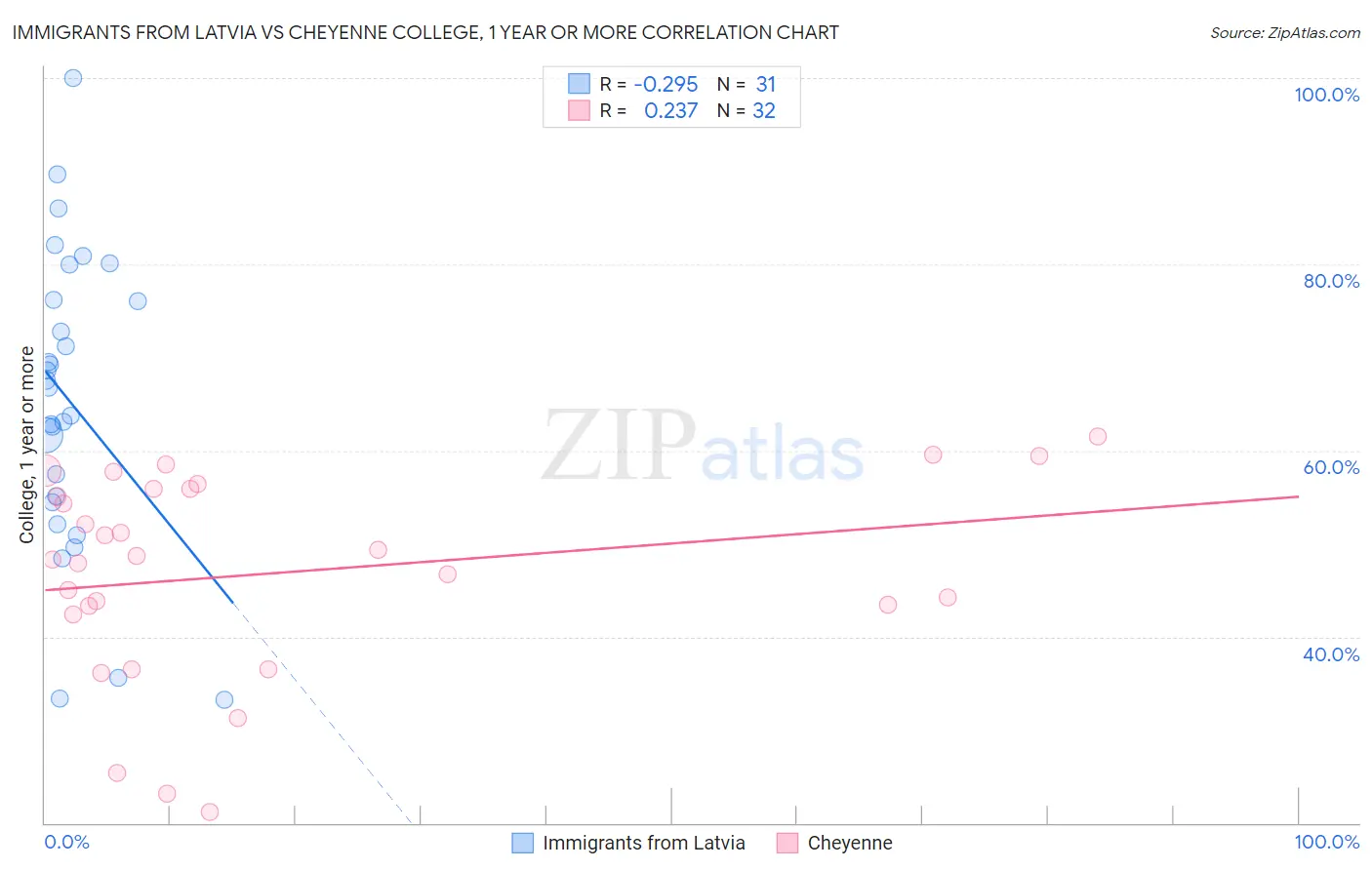 Immigrants from Latvia vs Cheyenne College, 1 year or more