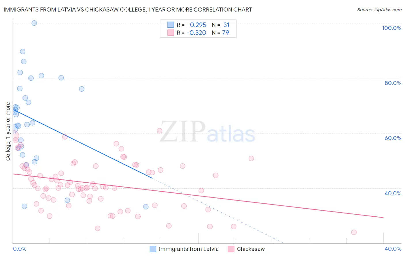 Immigrants from Latvia vs Chickasaw College, 1 year or more