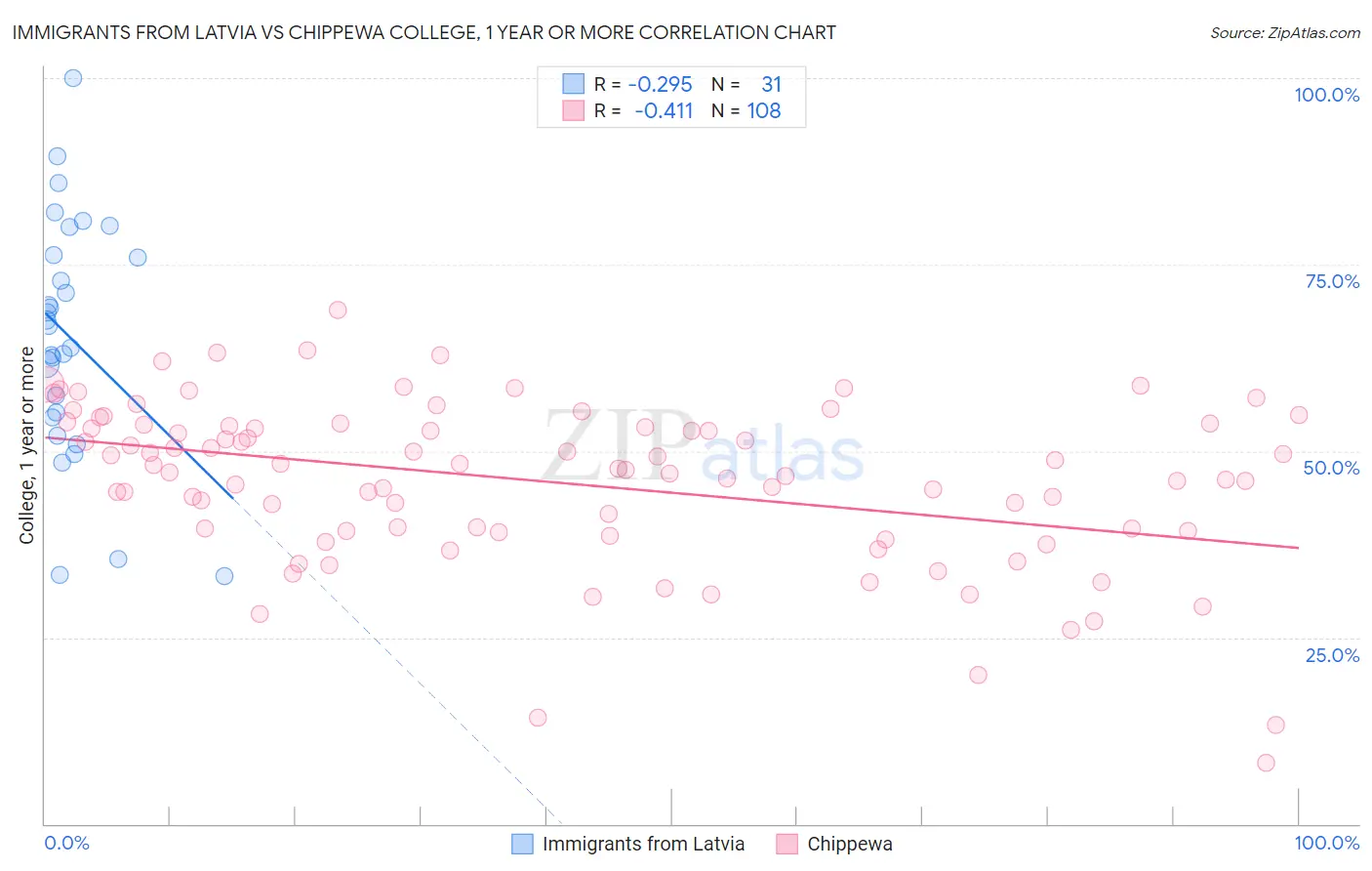 Immigrants from Latvia vs Chippewa College, 1 year or more