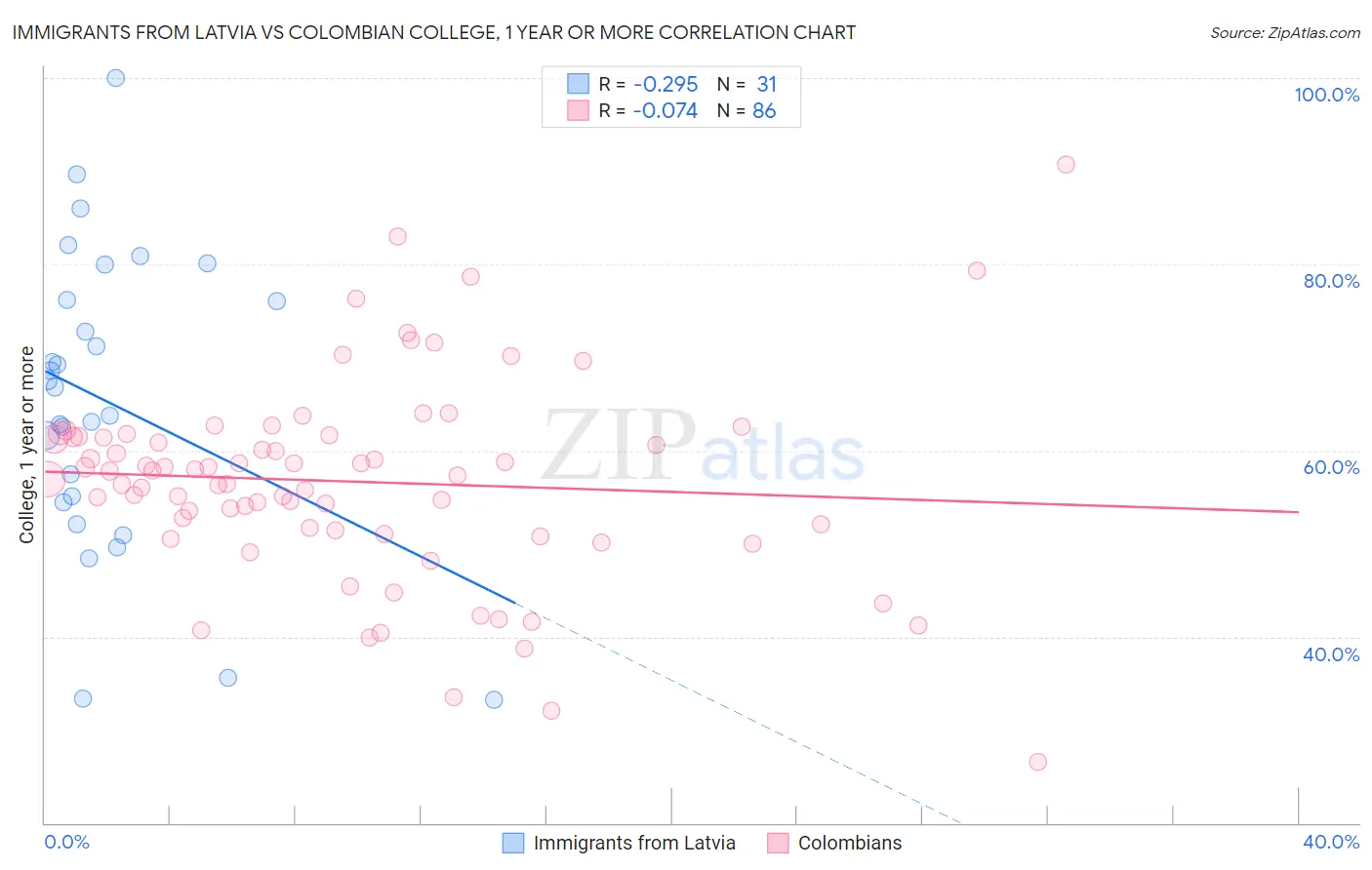 Immigrants from Latvia vs Colombian College, 1 year or more