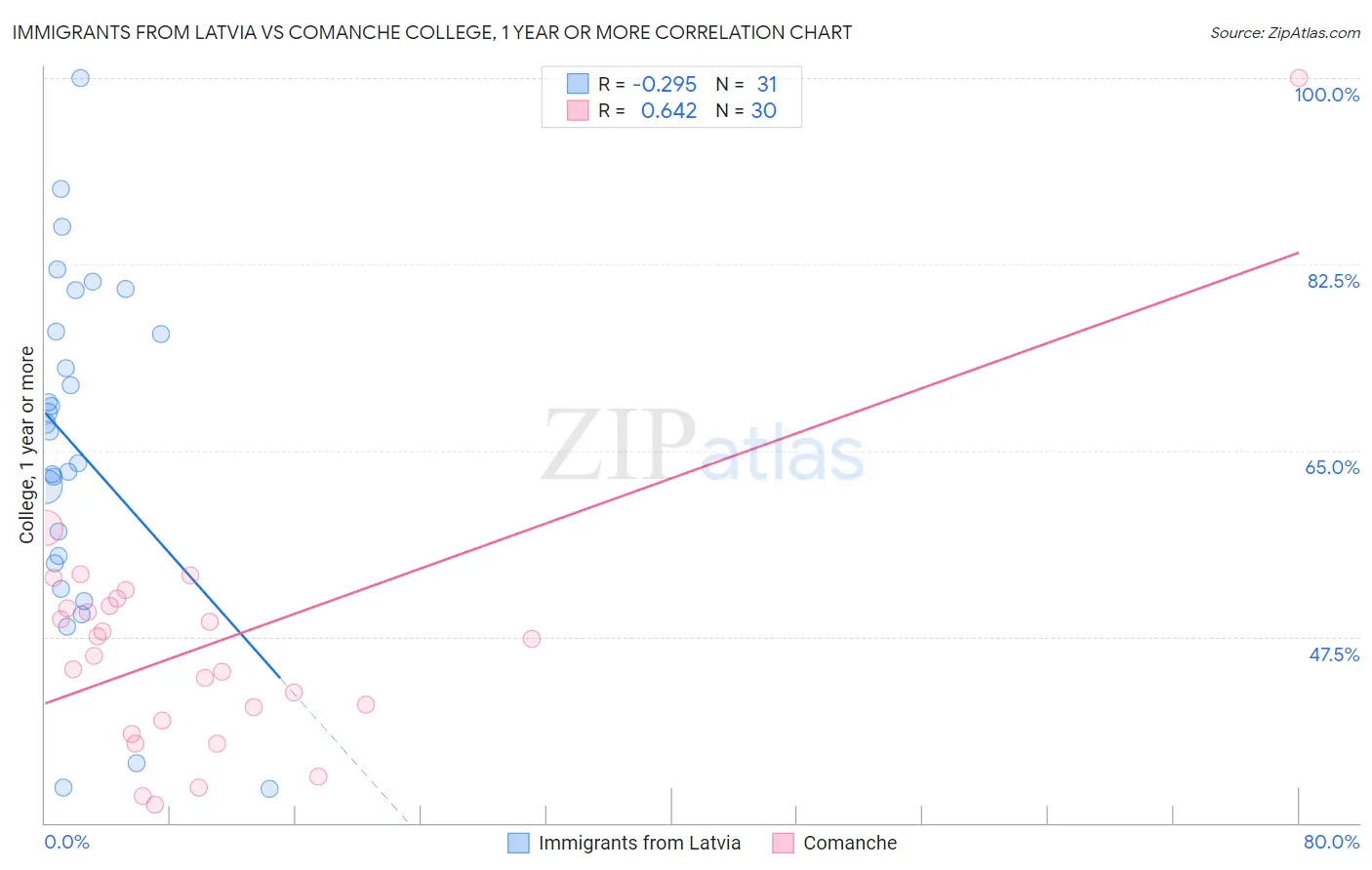 Immigrants from Latvia vs Comanche College, 1 year or more