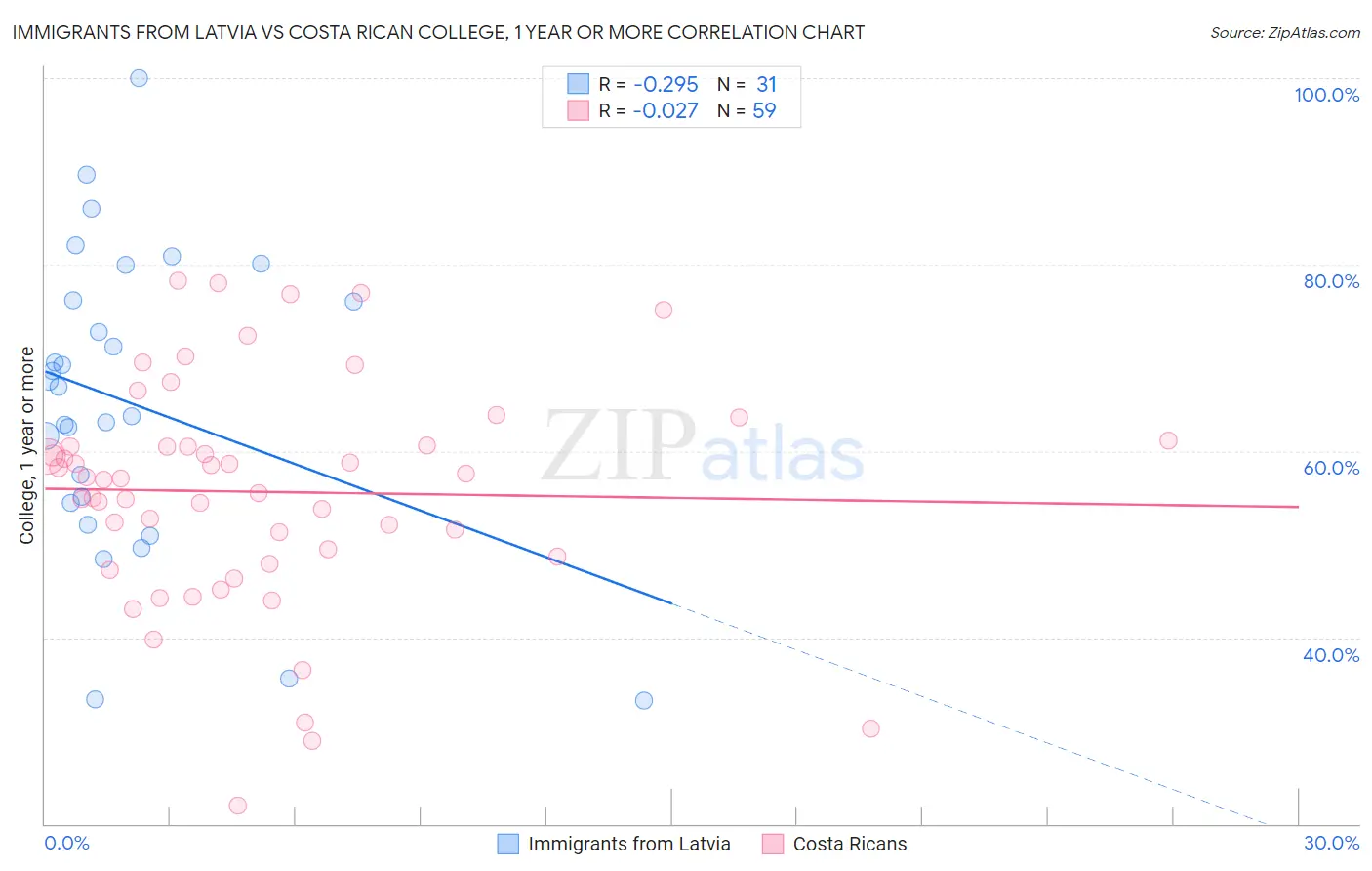 Immigrants from Latvia vs Costa Rican College, 1 year or more