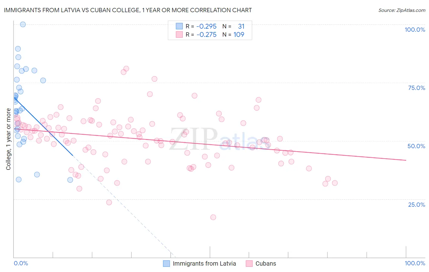 Immigrants from Latvia vs Cuban College, 1 year or more