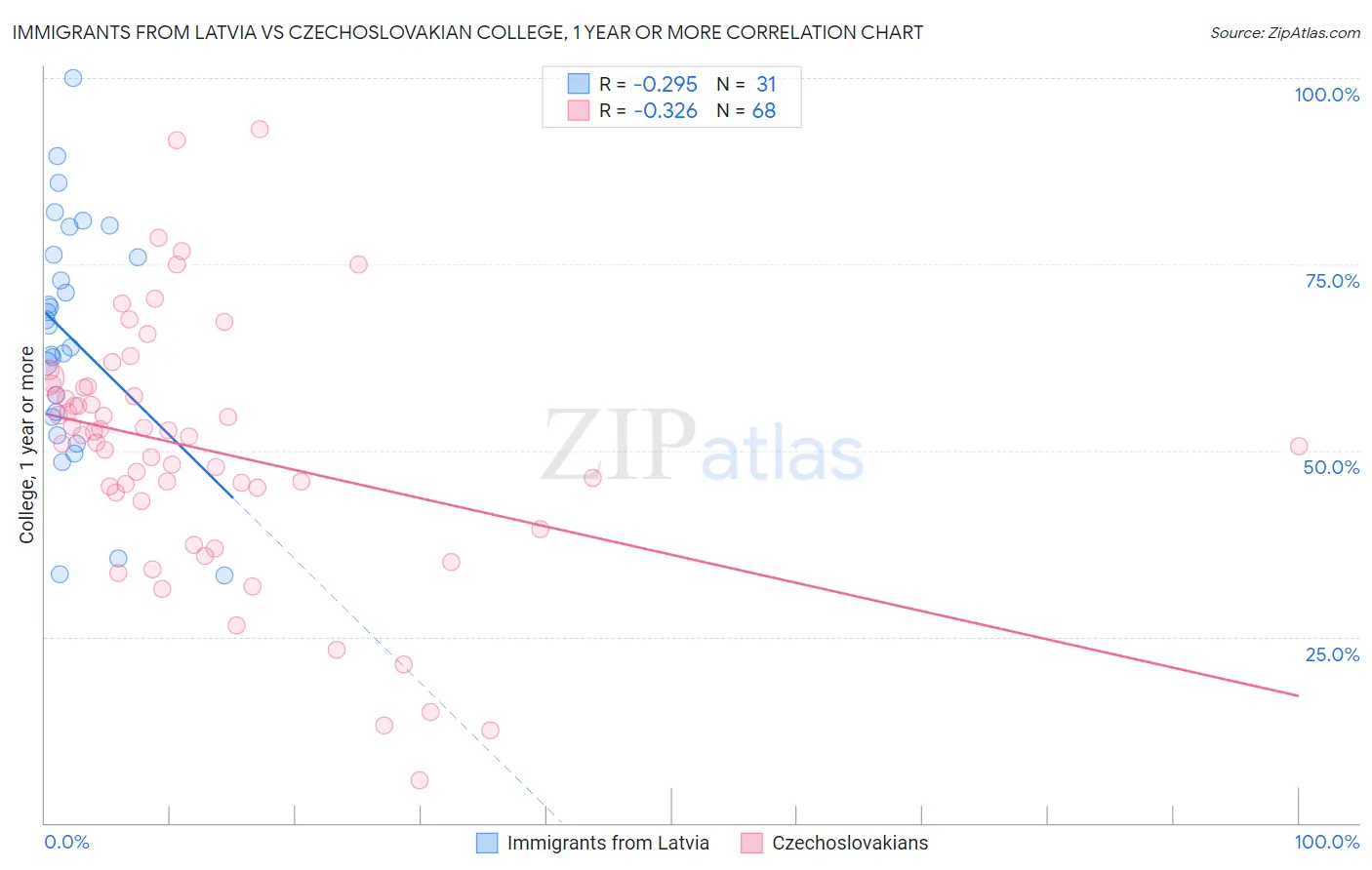 Immigrants from Latvia vs Czechoslovakian College, 1 year or more