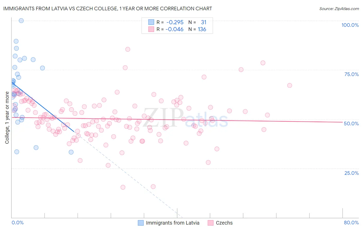 Immigrants from Latvia vs Czech College, 1 year or more