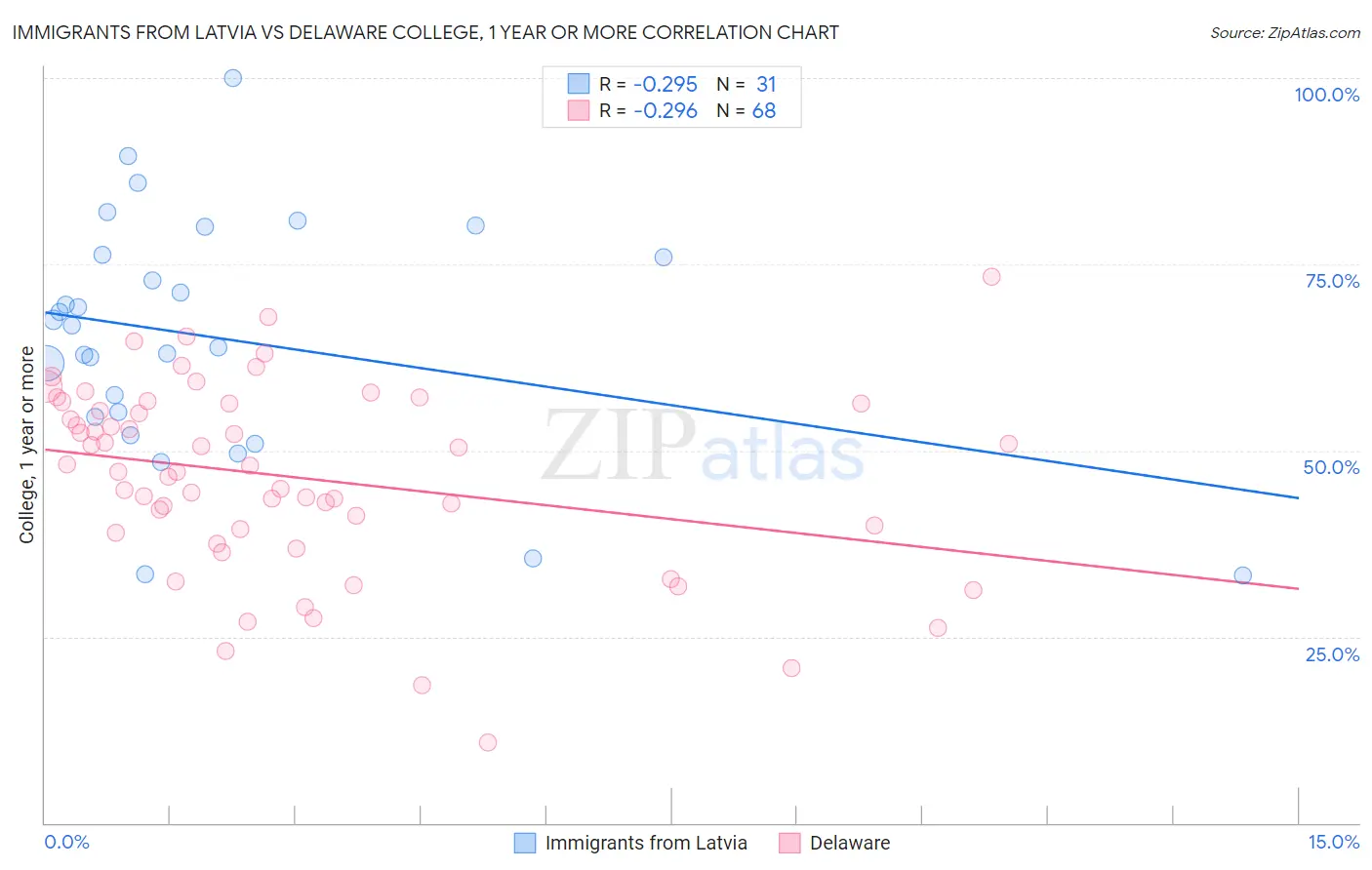 Immigrants from Latvia vs Delaware College, 1 year or more