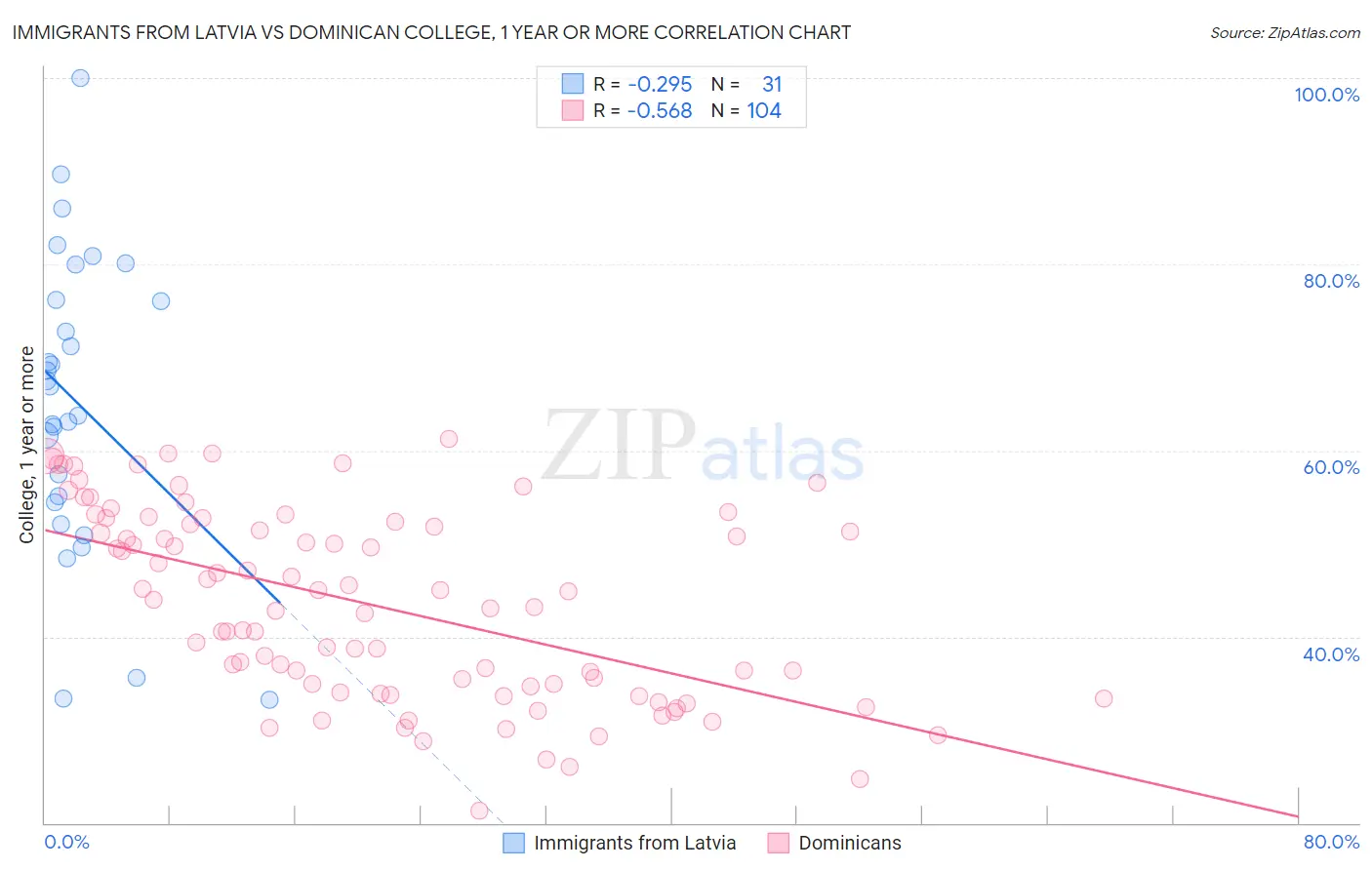 Immigrants from Latvia vs Dominican College, 1 year or more