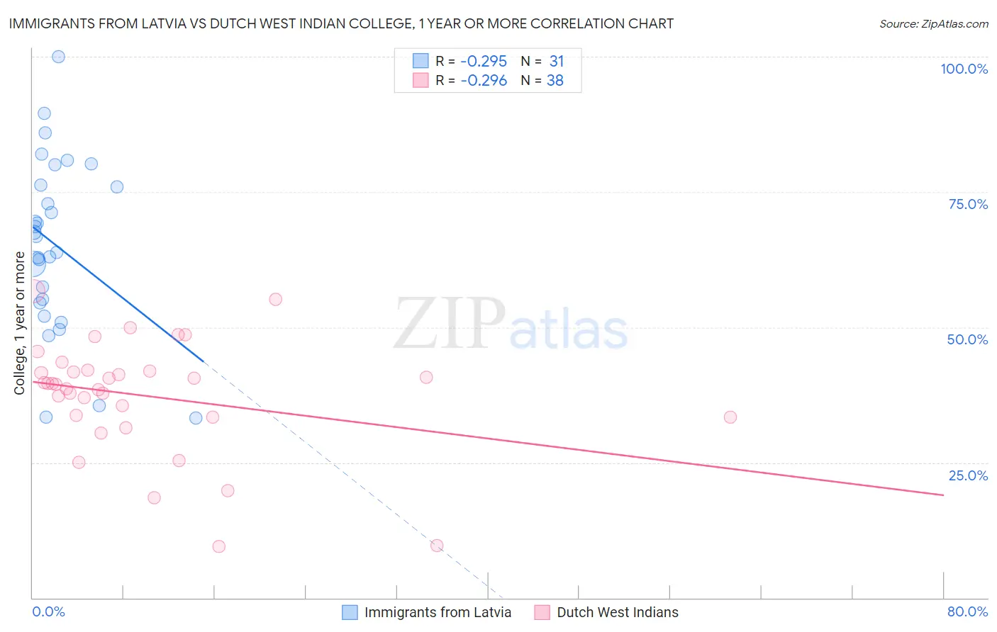 Immigrants from Latvia vs Dutch West Indian College, 1 year or more