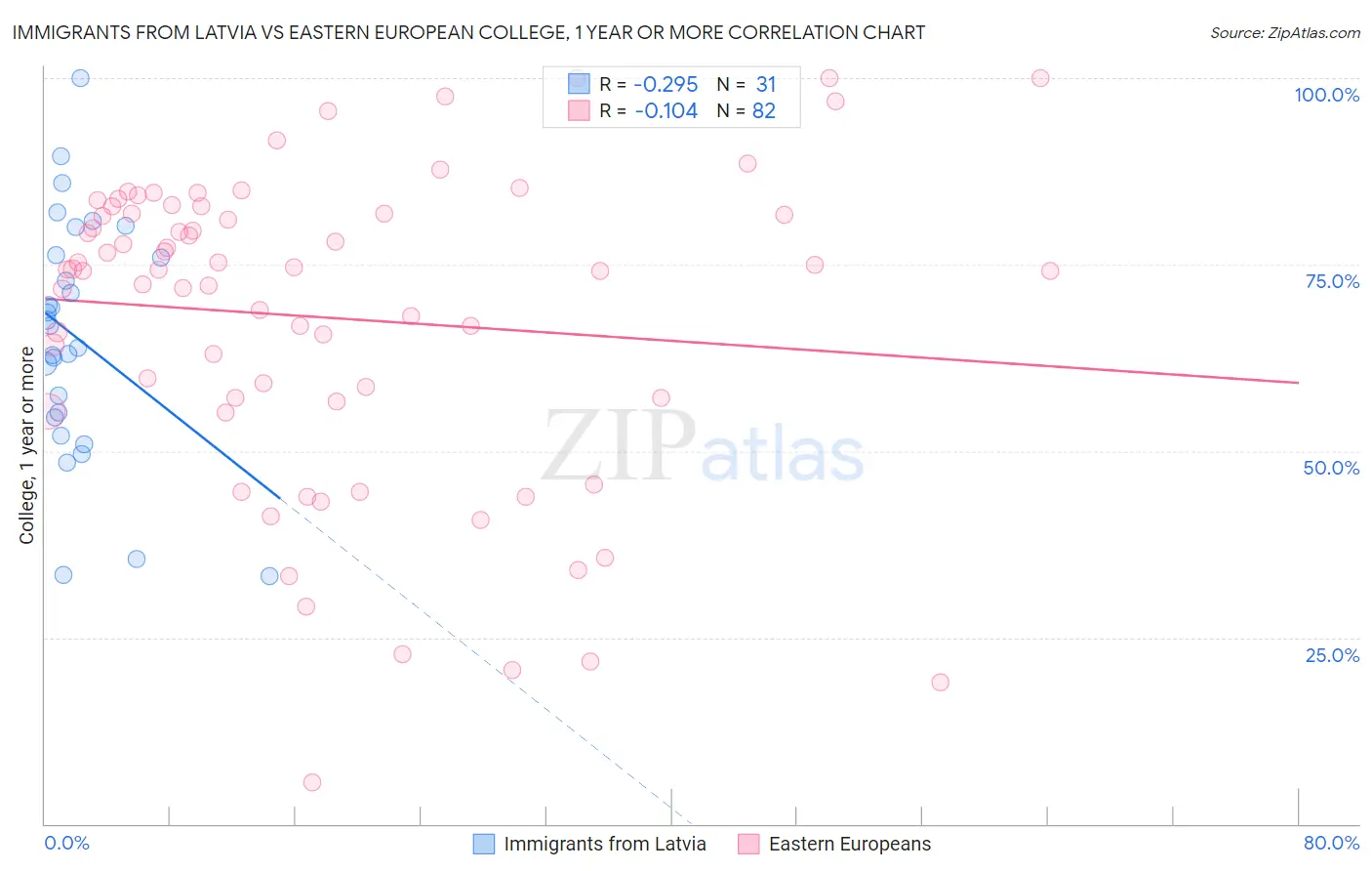 Immigrants from Latvia vs Eastern European College, 1 year or more