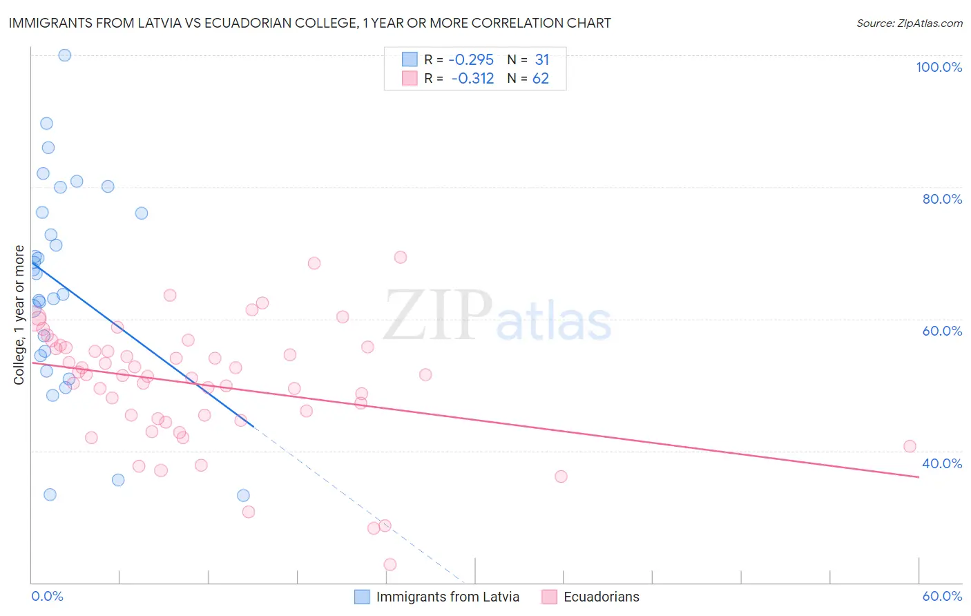 Immigrants from Latvia vs Ecuadorian College, 1 year or more