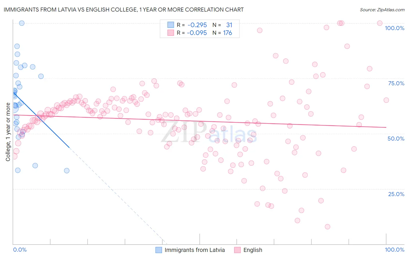 Immigrants from Latvia vs English College, 1 year or more