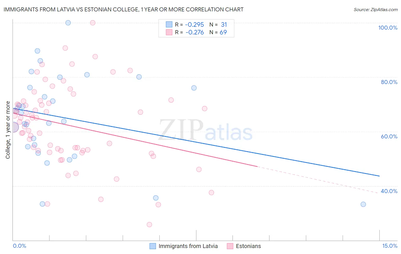 Immigrants from Latvia vs Estonian College, 1 year or more