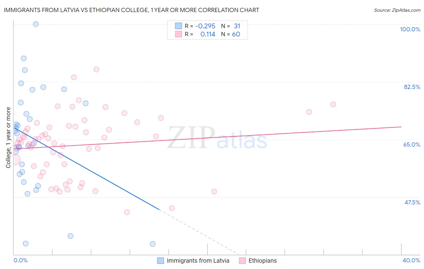 Immigrants from Latvia vs Ethiopian College, 1 year or more