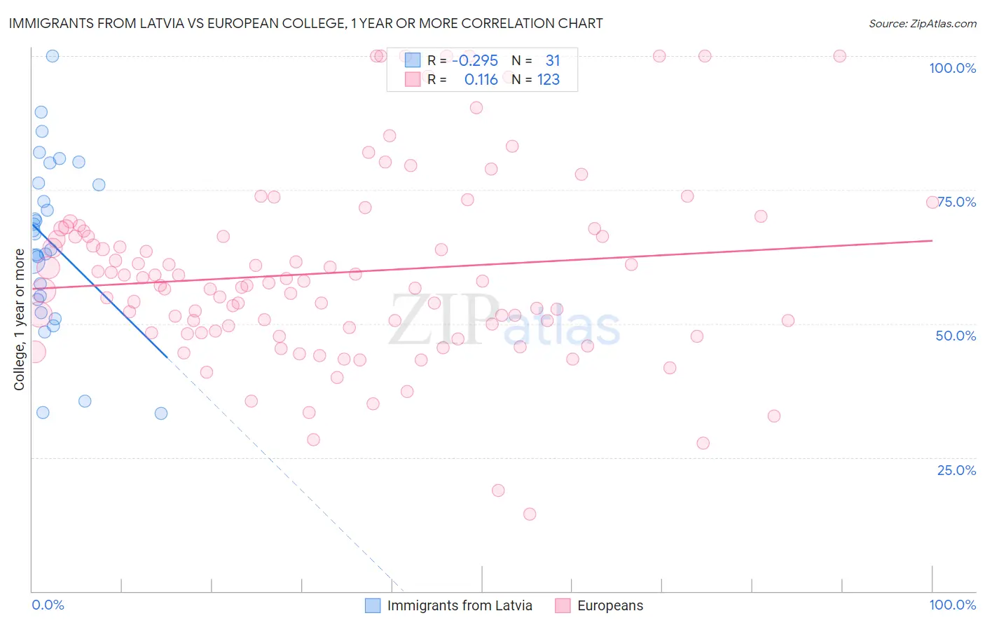 Immigrants from Latvia vs European College, 1 year or more