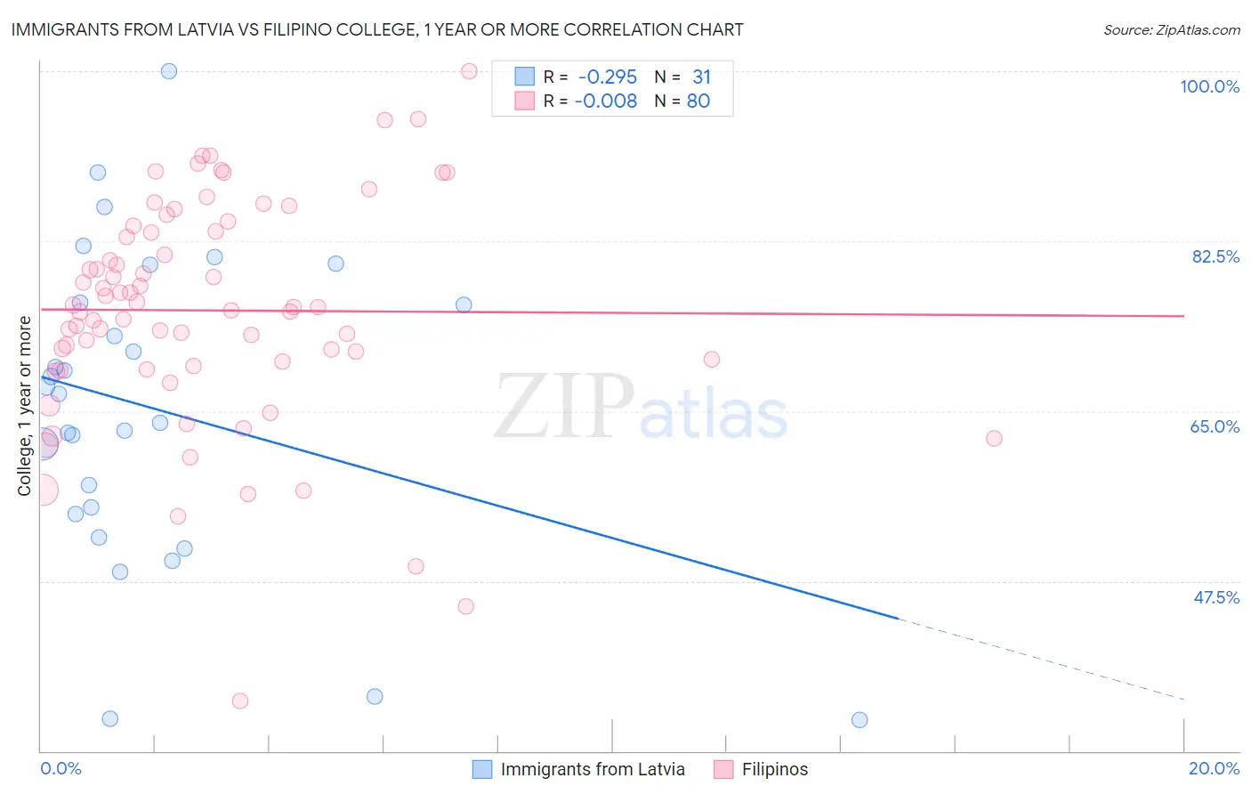 Immigrants from Latvia vs Filipino College, 1 year or more