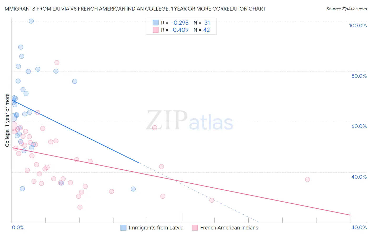 Immigrants from Latvia vs French American Indian College, 1 year or more