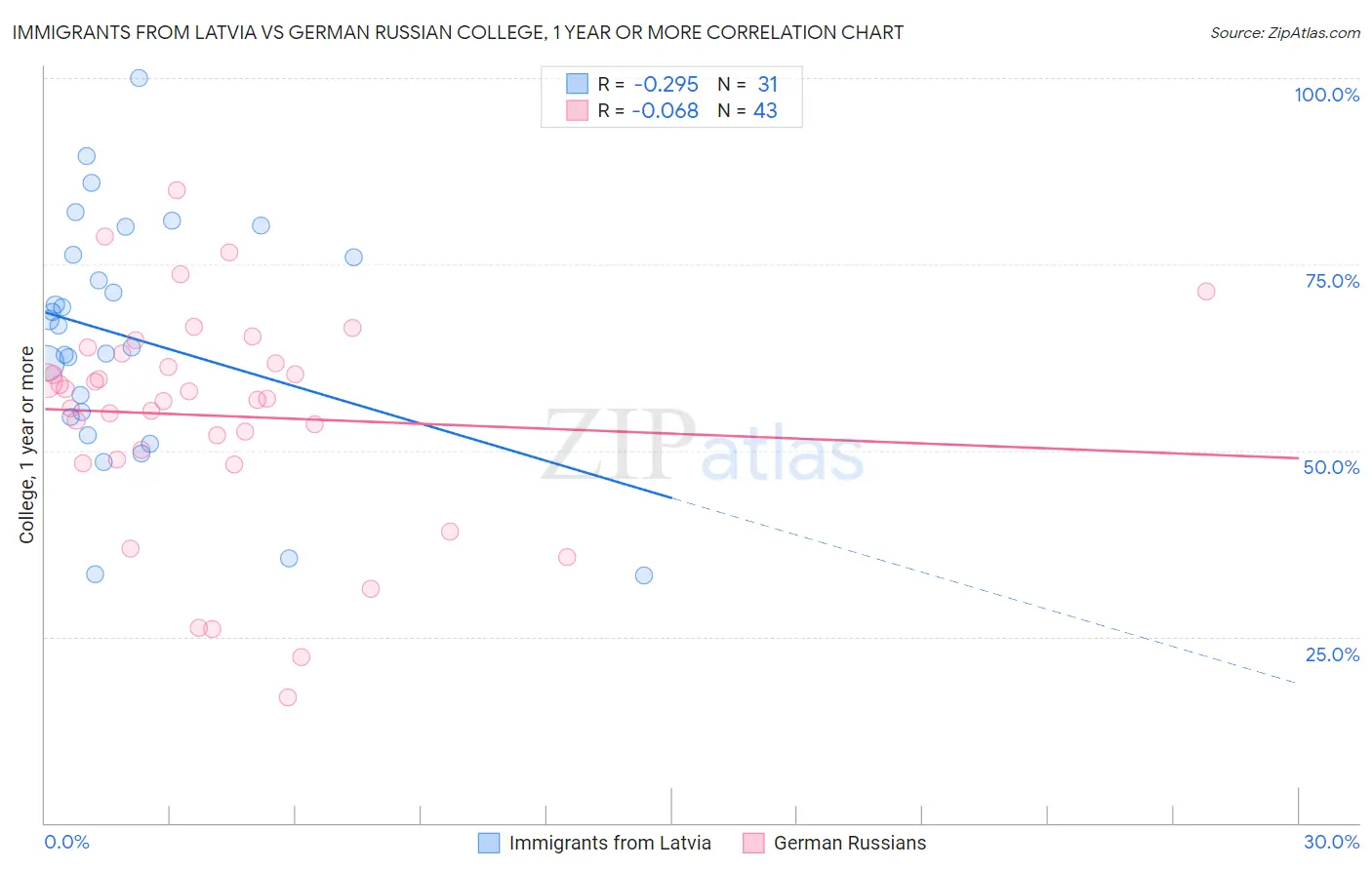 Immigrants from Latvia vs German Russian College, 1 year or more