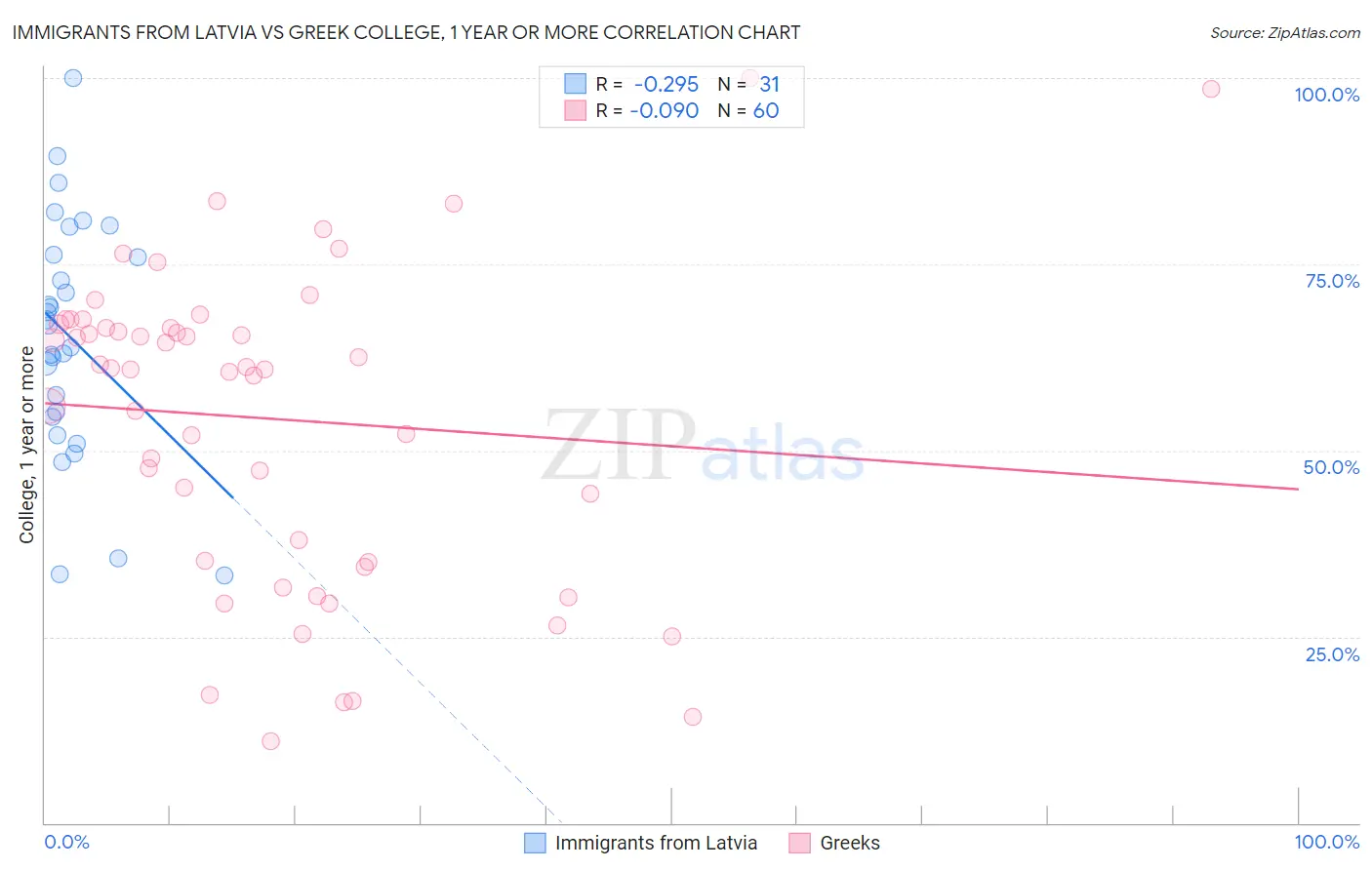 Immigrants from Latvia vs Greek College, 1 year or more