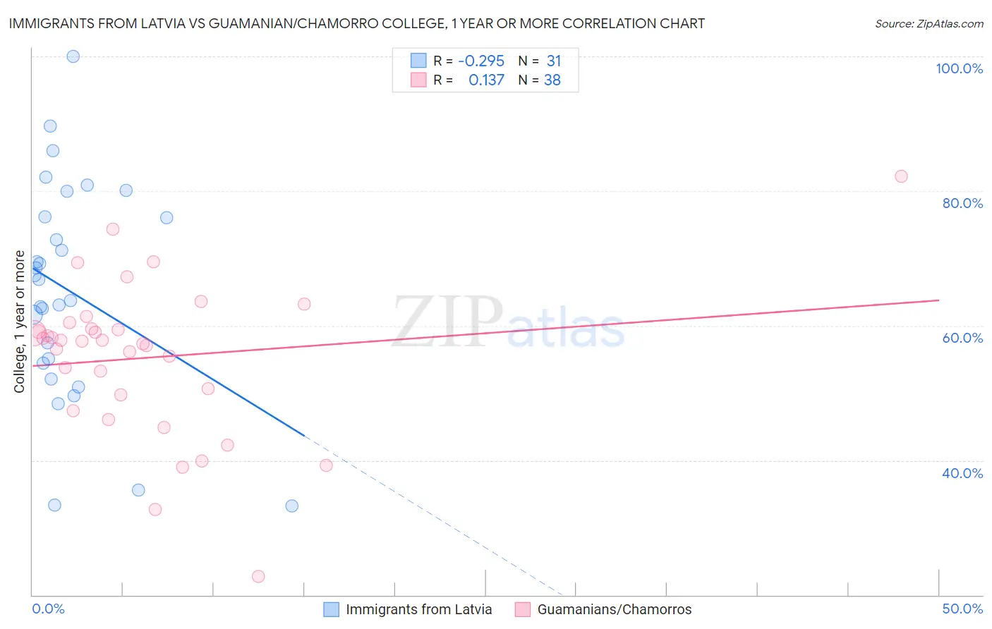 Immigrants from Latvia vs Guamanian/Chamorro College, 1 year or more
