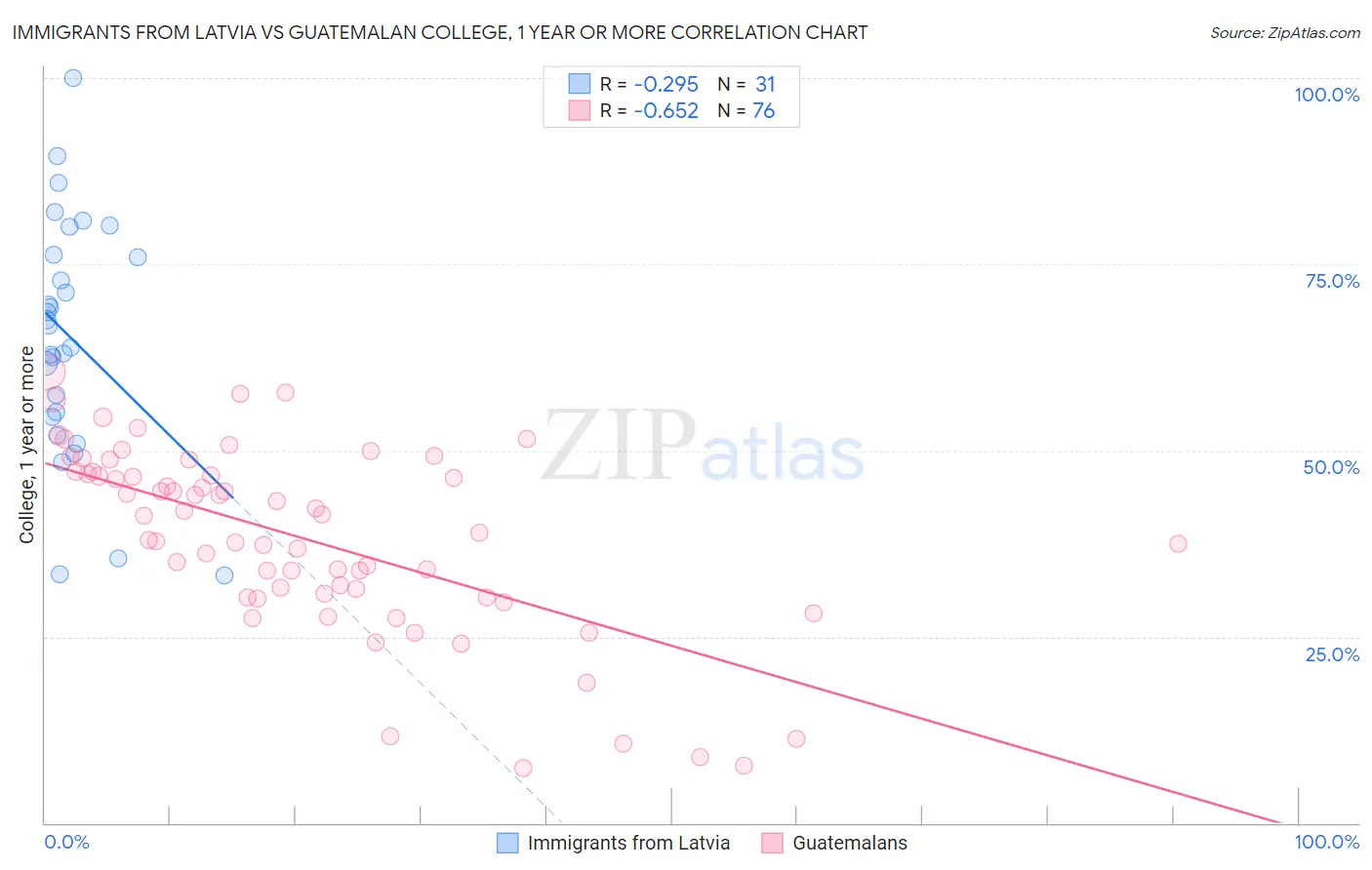 Immigrants from Latvia vs Guatemalan College, 1 year or more