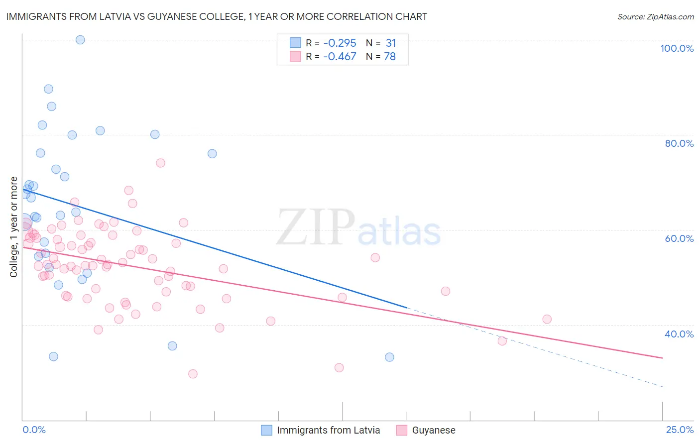 Immigrants from Latvia vs Guyanese College, 1 year or more
