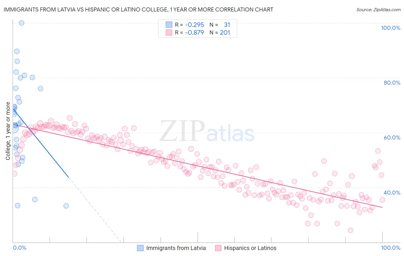 Immigrants from Latvia vs Hispanic or Latino College, 1 year or more