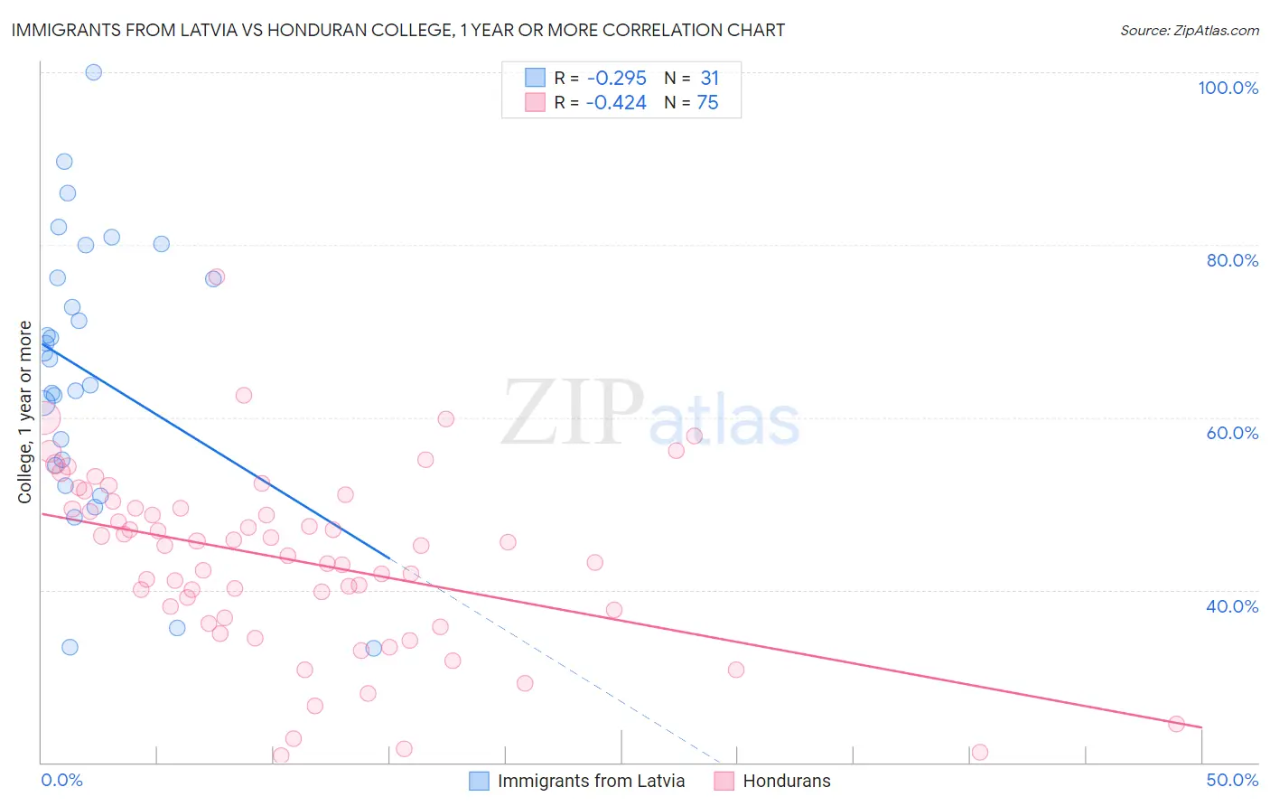 Immigrants from Latvia vs Honduran College, 1 year or more
