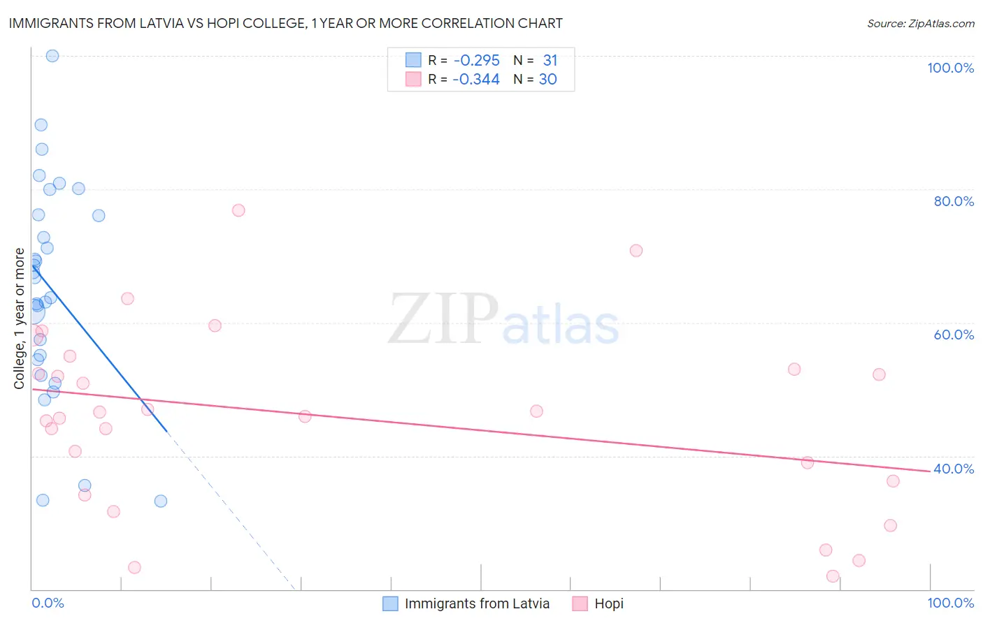 Immigrants from Latvia vs Hopi College, 1 year or more