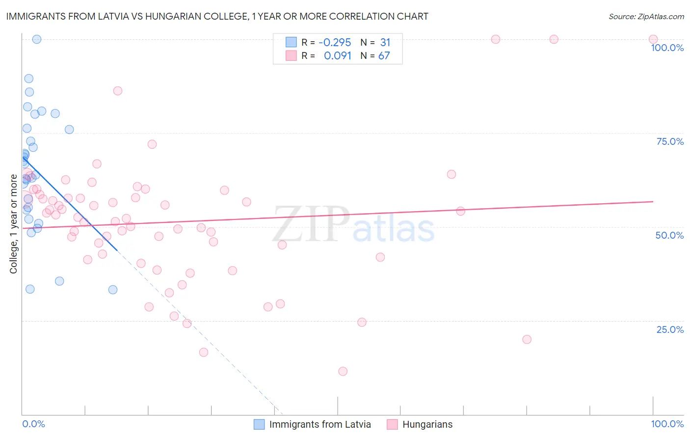 Immigrants from Latvia vs Hungarian College, 1 year or more