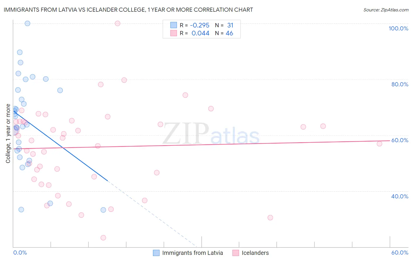 Immigrants from Latvia vs Icelander College, 1 year or more