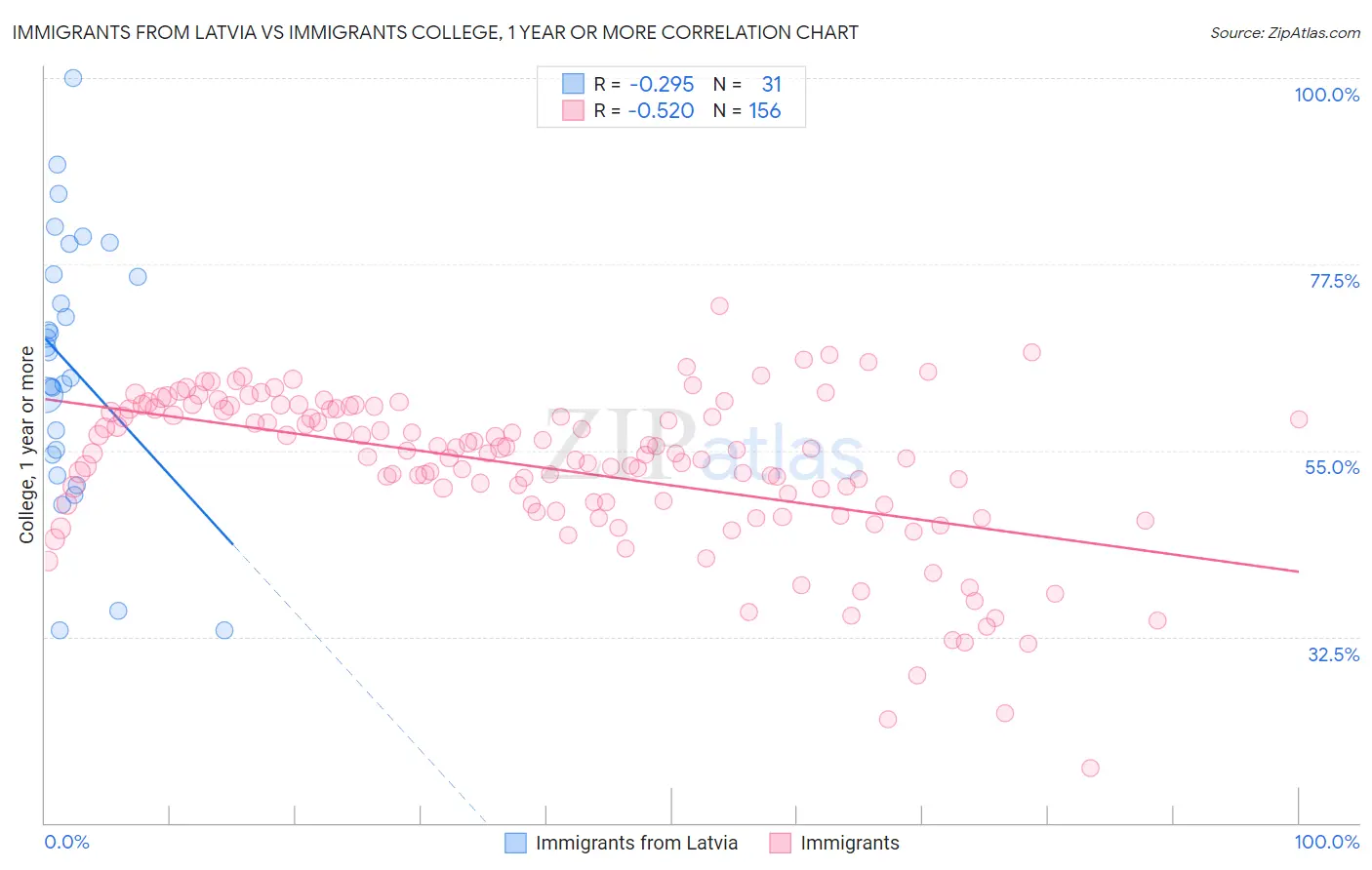 Immigrants from Latvia vs Immigrants College, 1 year or more